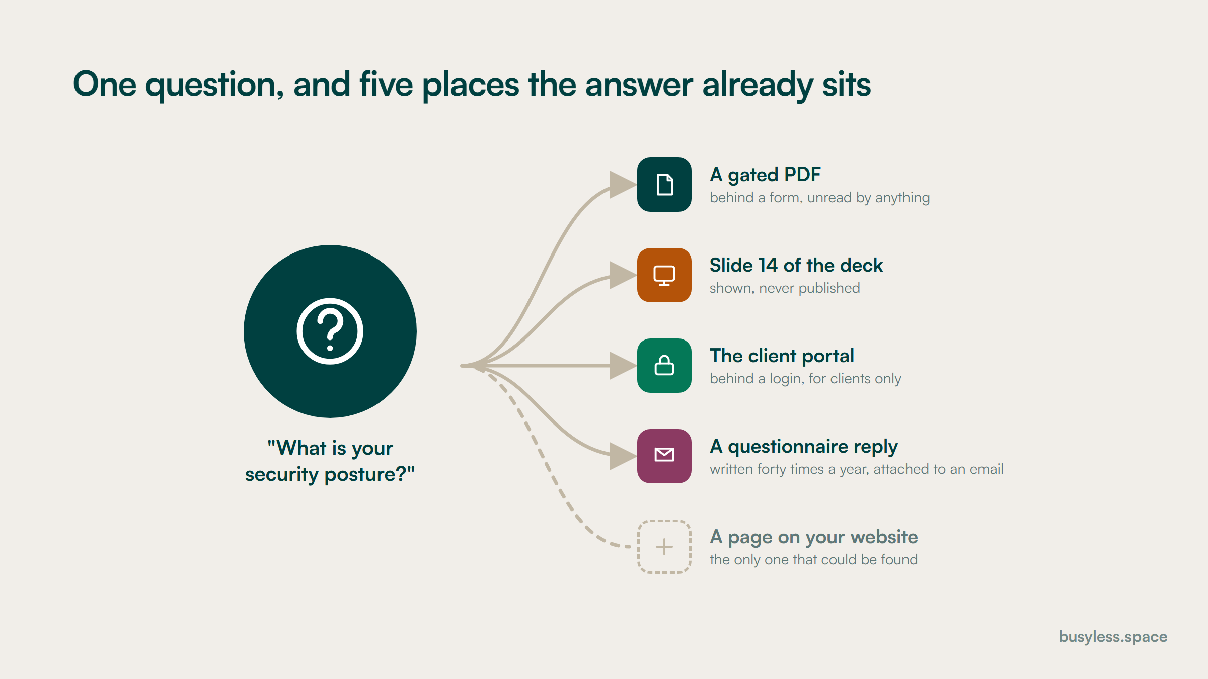 One buyer question about security posture branching to five destinations: a gated PDF, a slide in a deck, a portal login, a questionnaire reply, and a dashed empty card where a page on the website would be.