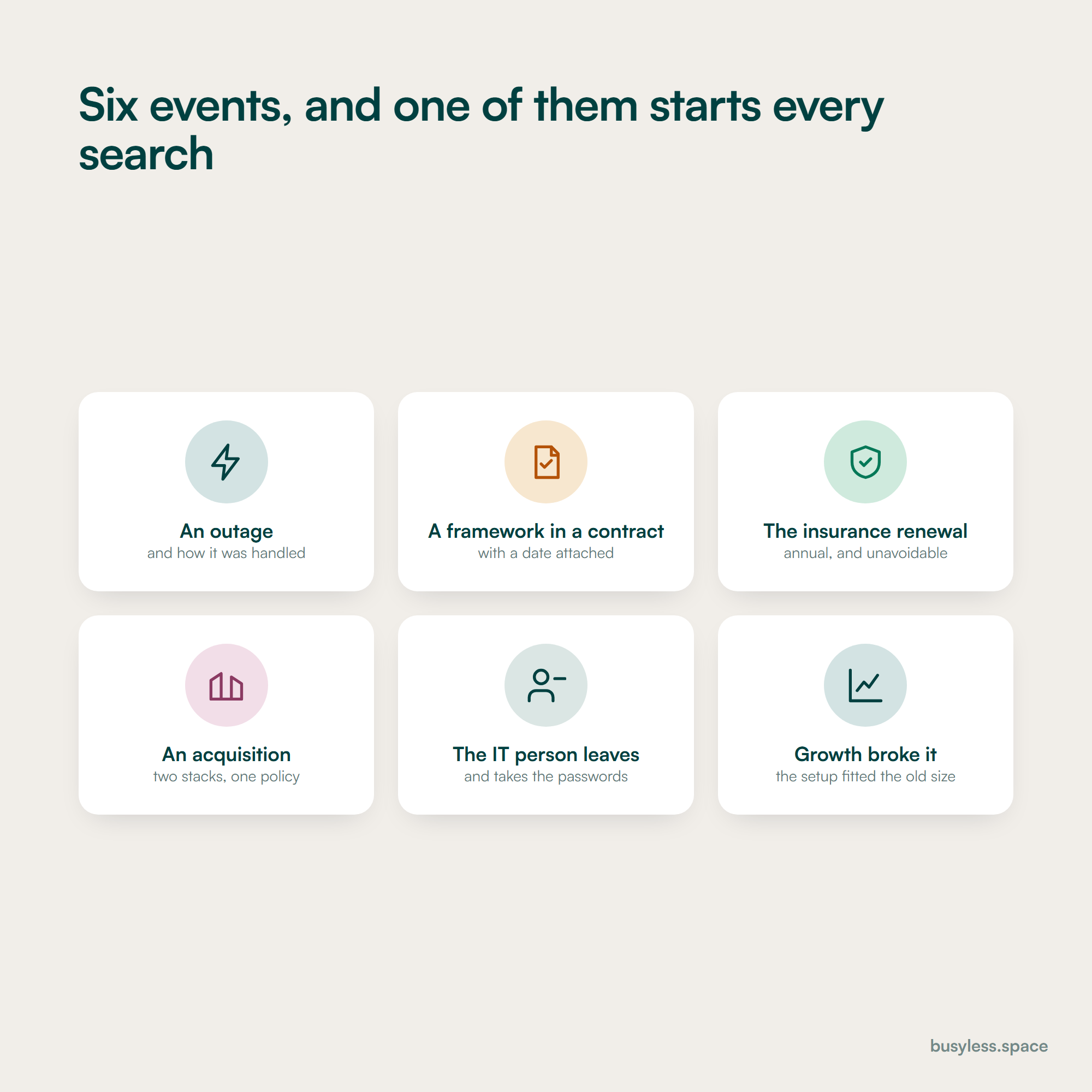 Six events shown as a set with no order: an outage, a framework arriving in a contract, a cyber insurance renewal, an acquisition, the departure of the internal IT person, and growth outgrowing the setup.