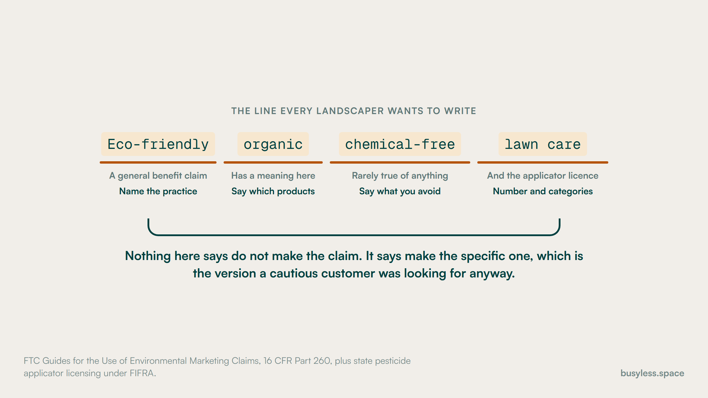 The phrase eco-friendly organic chemical-free lawn care broken into four highlighted terms, each with the specific claim that should replace it: name the practice, say which products, say what you avoid, and give the applicator licence number and categories.