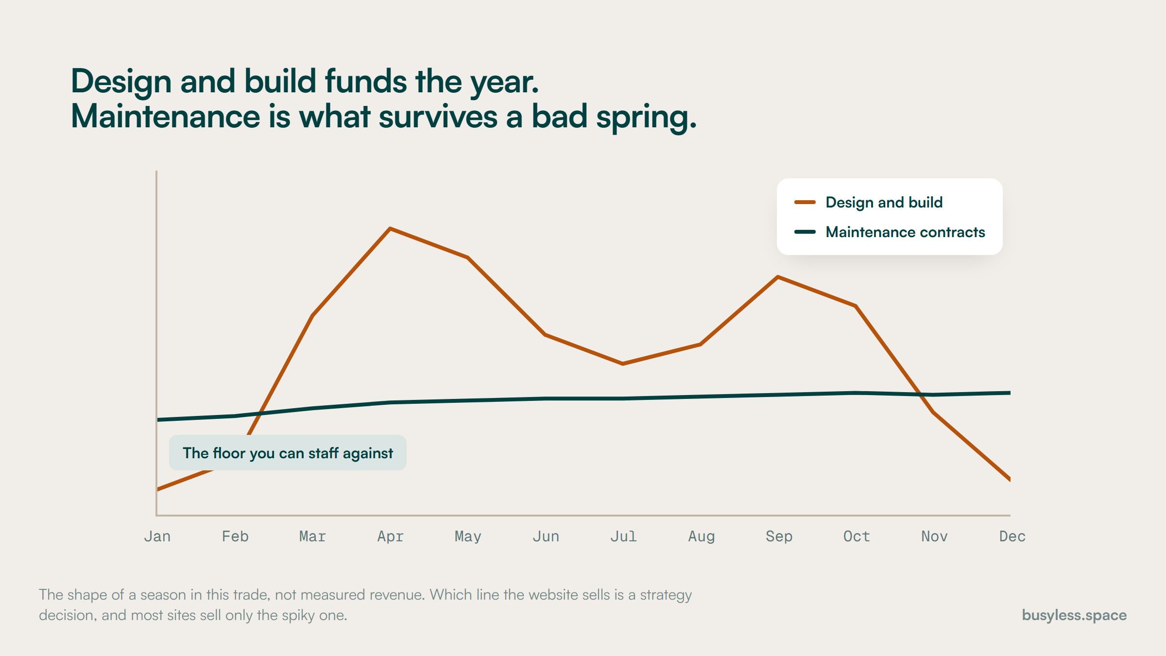 Two lines across a year. Design and build work spikes in spring and again in autumn and collapses in winter. Maintenance contracts run almost flat underneath, labelled as the floor you can staff against.