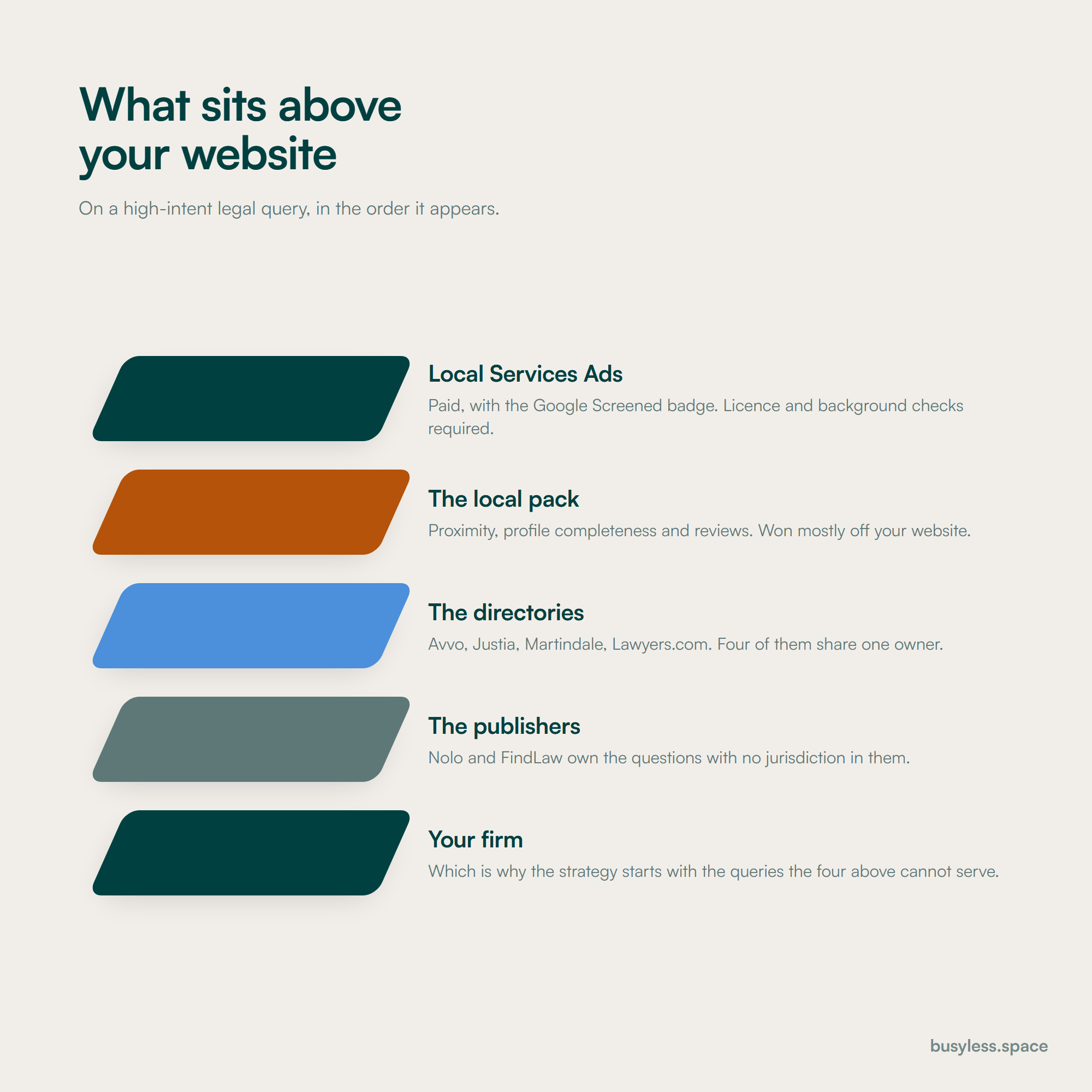Five stacked layers of a legal results page in the order they appear: Local Services Ads, the local pack, the directories, the publishers, and last of all your firm's own website.