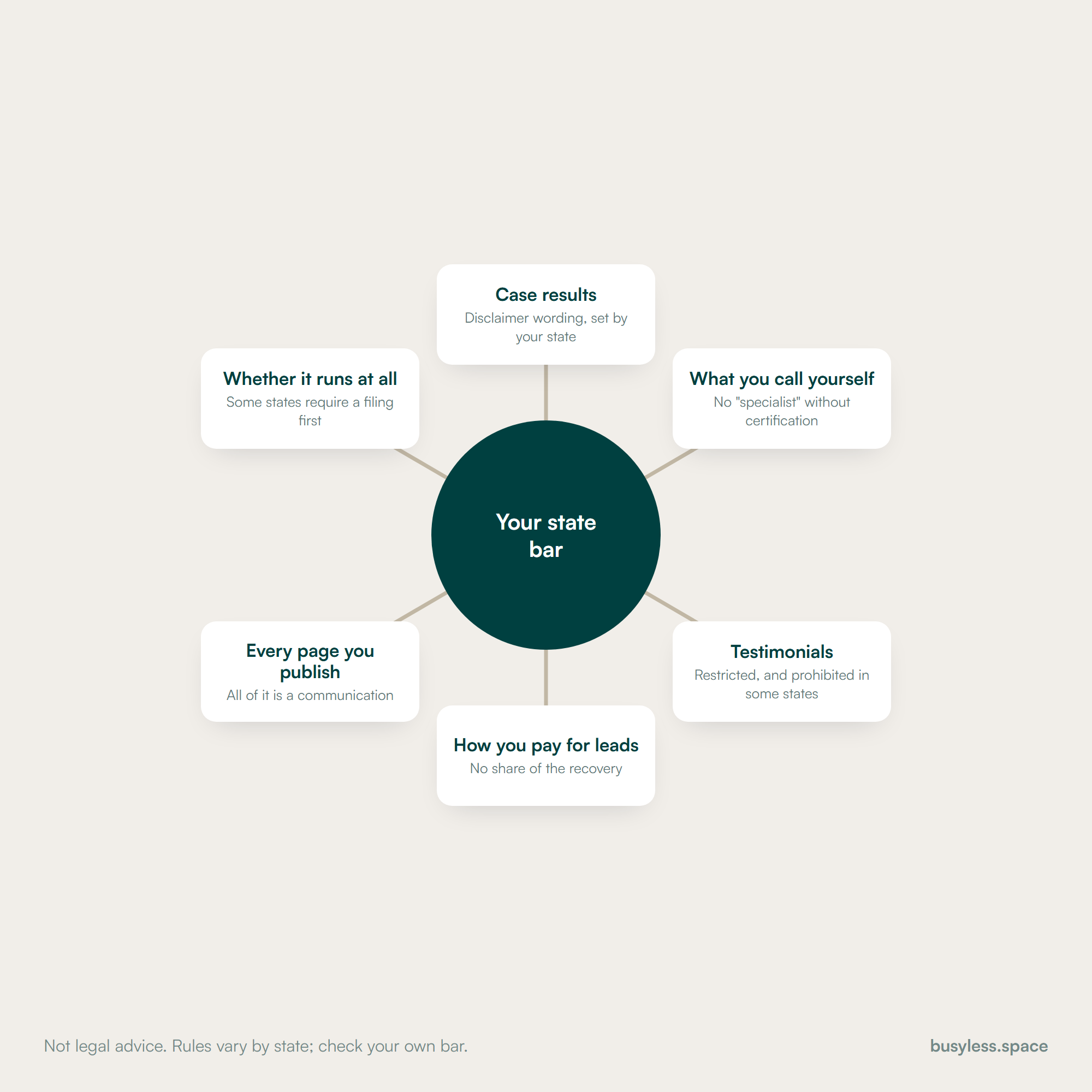 A hub-and-spoke diagram with your state bar at the centre, connected to six things it governs: case results, what you may call yourself, testimonials, how you pay for leads, every page you publish, and in some states whether an advertisement may run at all.