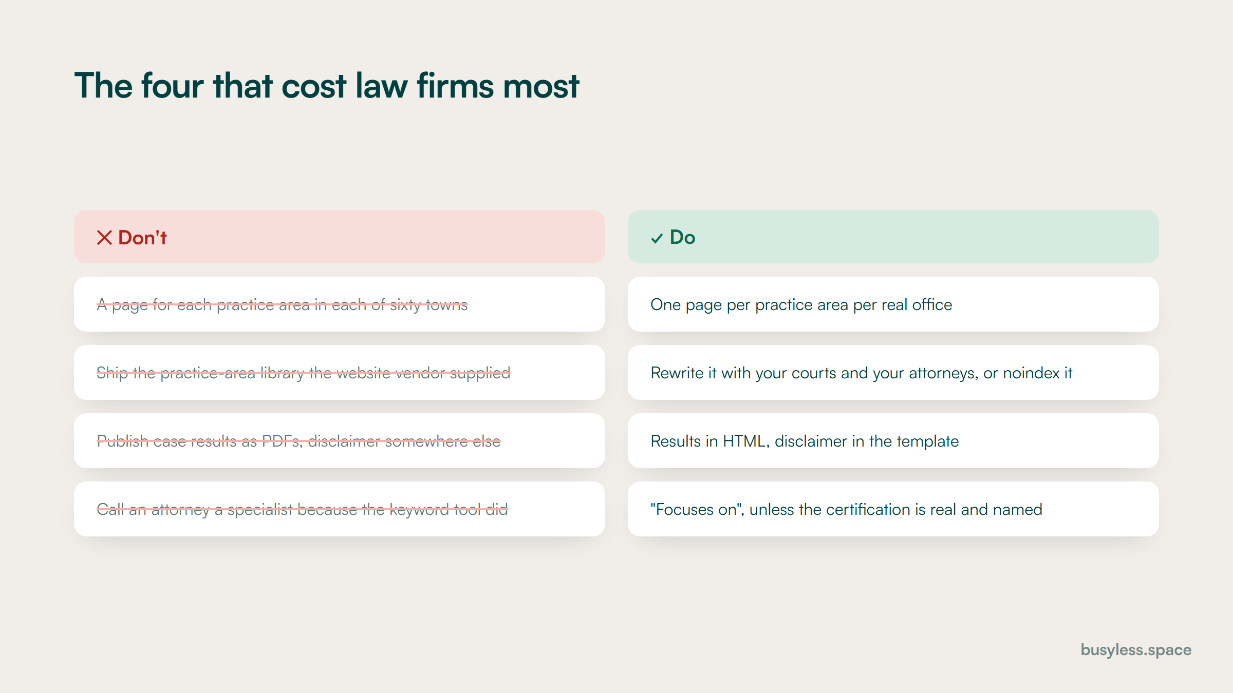 Four paired rows of what not to do and what to do instead: pages for every town versus one per real office, vendor practice-area libraries versus rewritten ones, PDF case results versus HTML with the disclaimer in the template, and specialist claims versus focuses on.