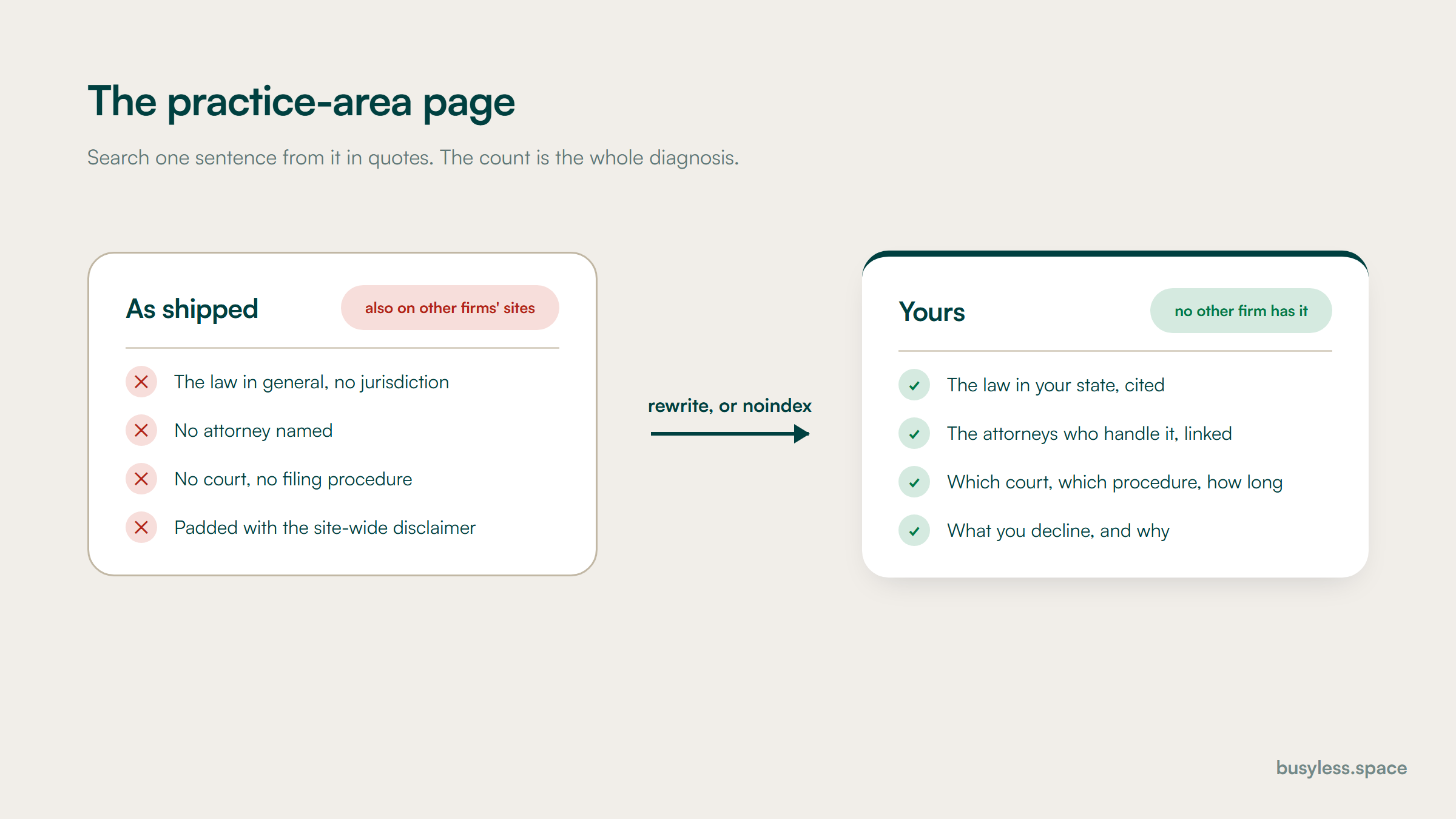 A practice-area page in two states. As shipped it covers the law in general with no jurisdiction, no attorney named and no court. Rewritten it cites your state, links the attorneys who handle it, names the court and procedure, and says what you decline.