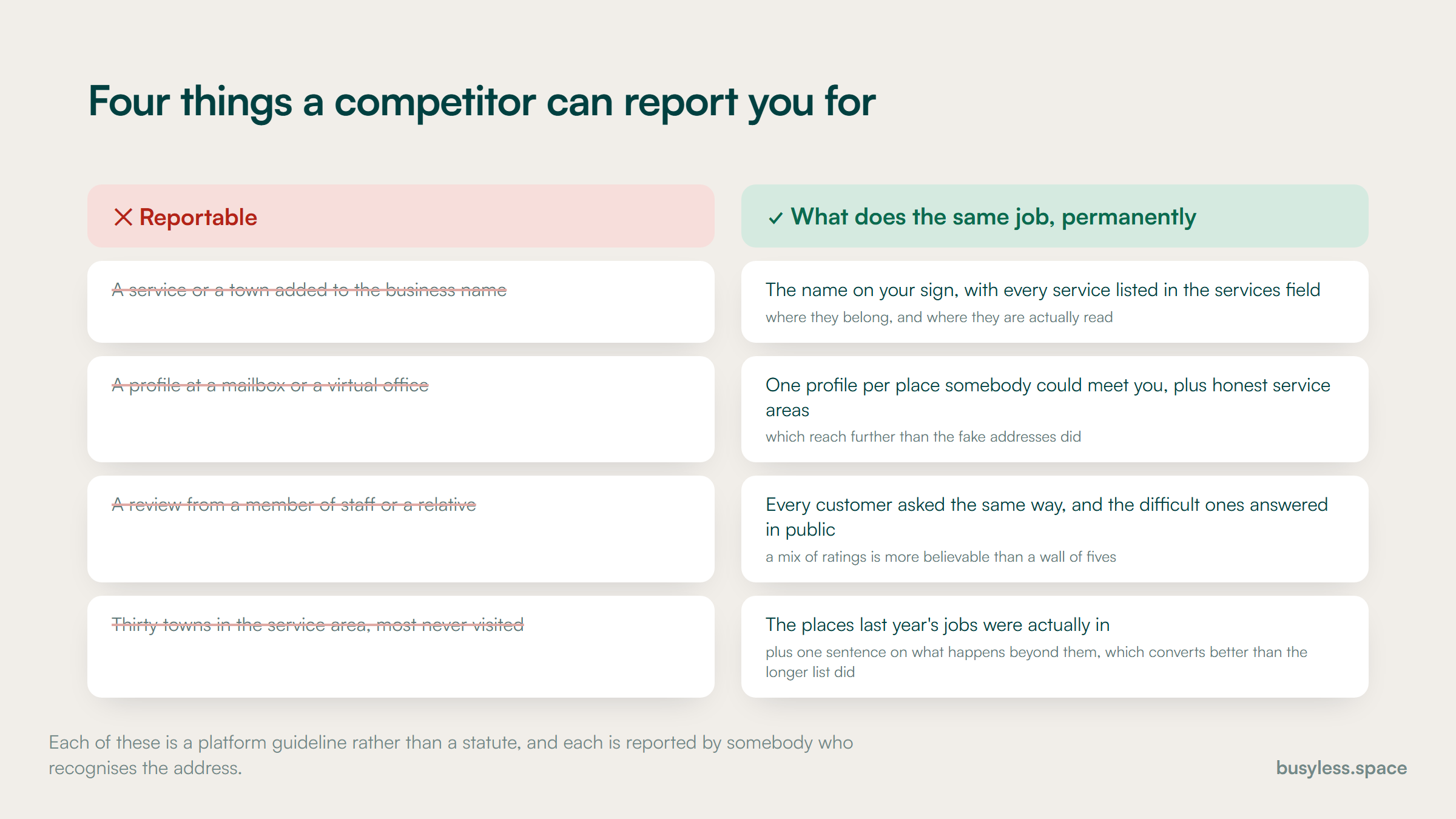 Four profile habits on the left, each paired with what replaces it on the right: a keyword in the name, a mailbox address, a review from a member of staff, and a service area covering towns you would refuse.