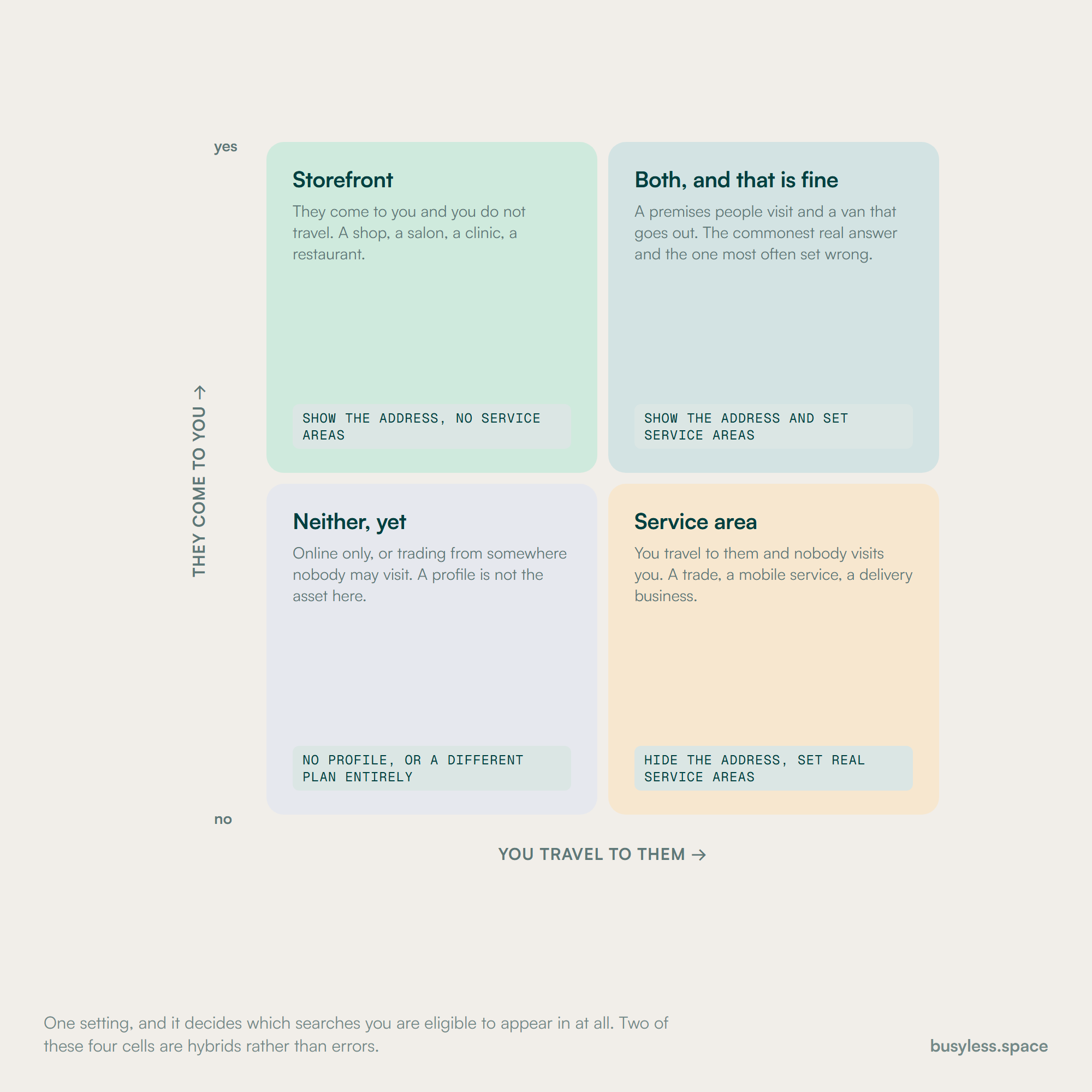 A quadrant on two questions: do customers come to your premises, and do you travel to theirs. Four cells give four different profile setups, two of them legitimate hybrids rather than mistakes.