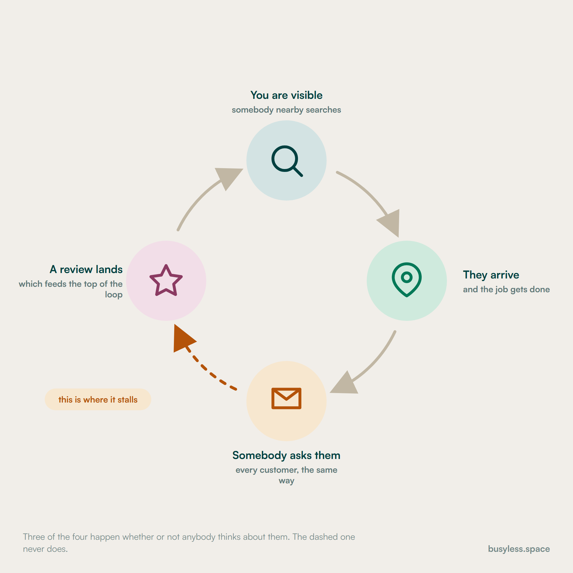 A four-stage loop: visibility brings a customer, the customer is served, the customer is asked, the review improves visibility. A break is marked at the asking stage, where the loop stalls if nobody starts it.