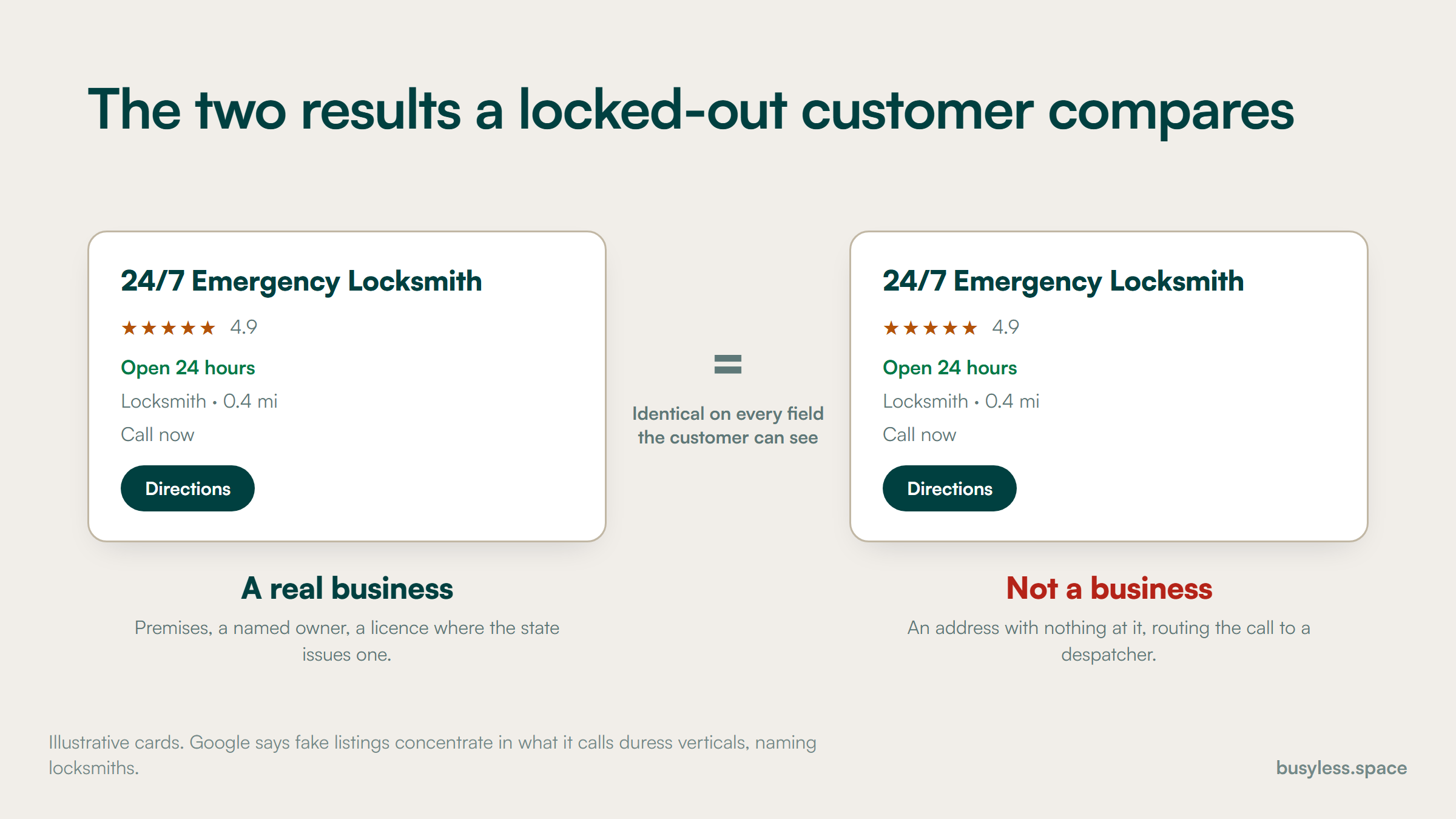 Two identical map results side by side joined by an equals sign, labelled a real business and not a business, with the same name, rating, hours and distance on each
