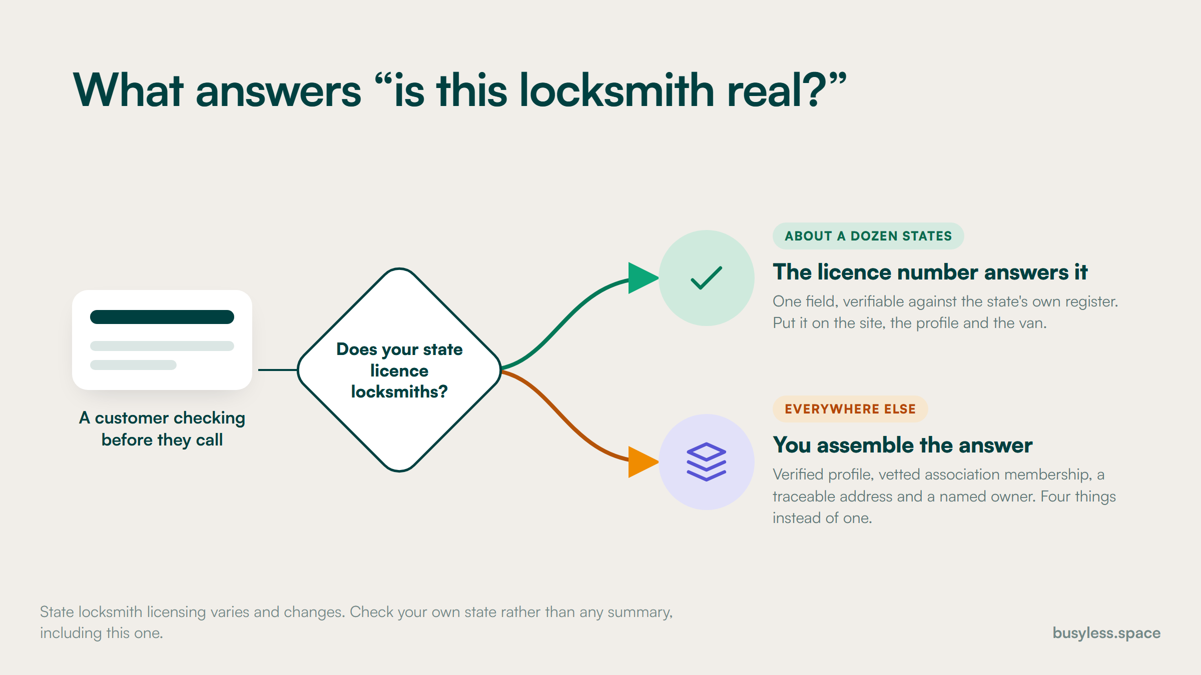 A decision fork showing what proves a locksmith is real in a state that licences the trade against a state that does not