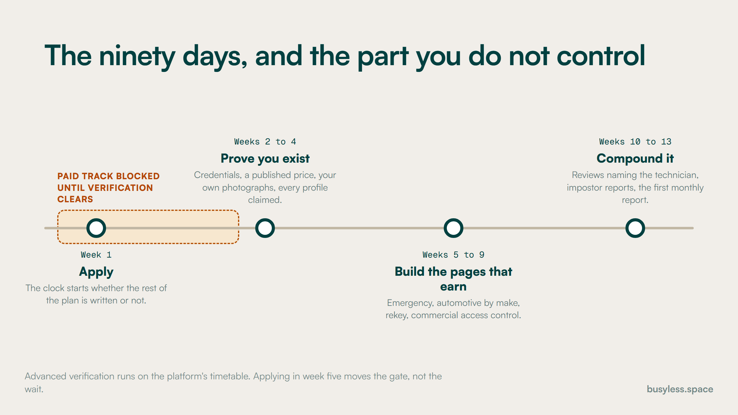 A ninety day plan timeline with the advanced verification wait drawn as a gate that blocks the paid track from week one