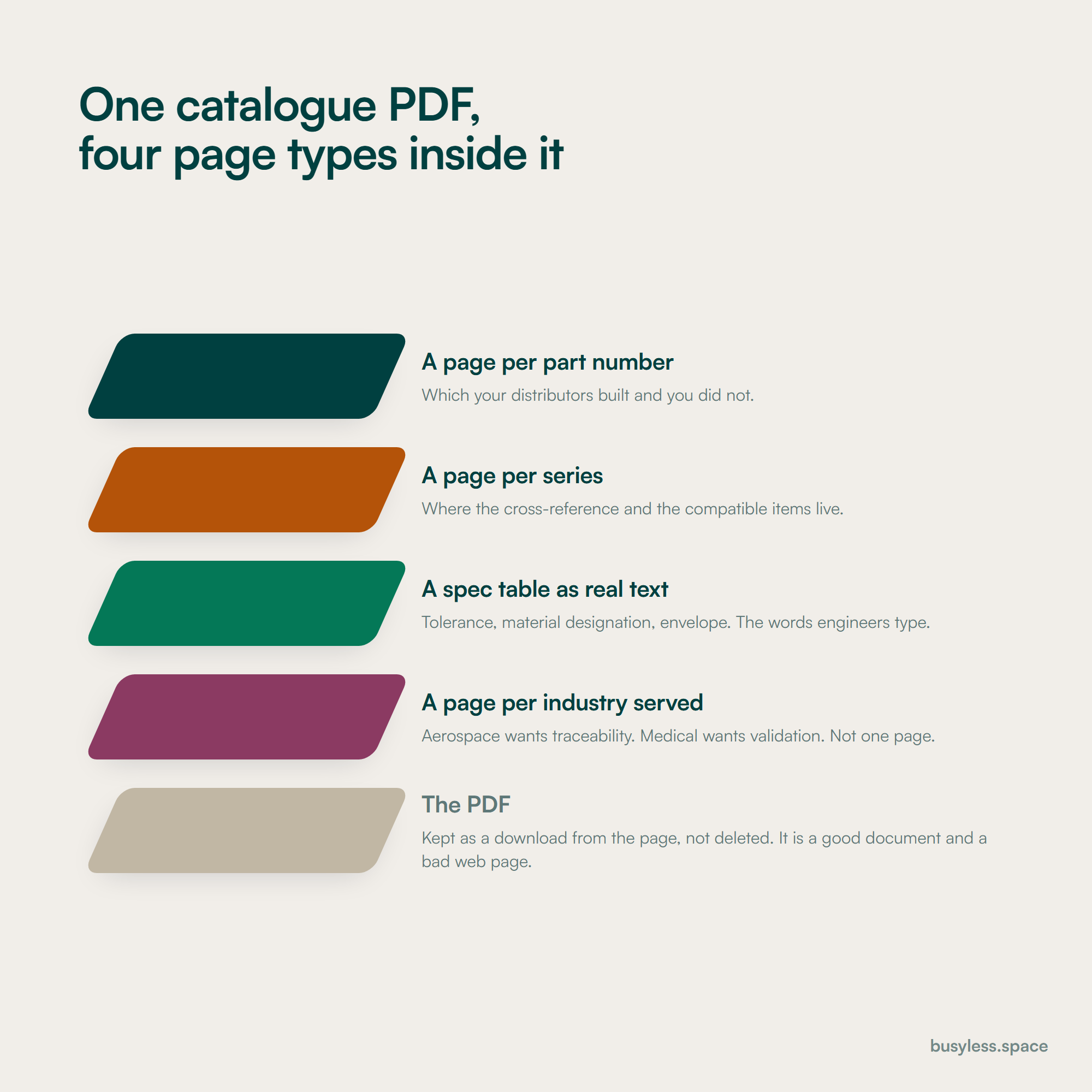 A catalogue PDF pulled apart into five skewed plates: a page per part number, a page per series, a spec table as real text, a page per industry served, and at the base the PDF itself kept as a download.