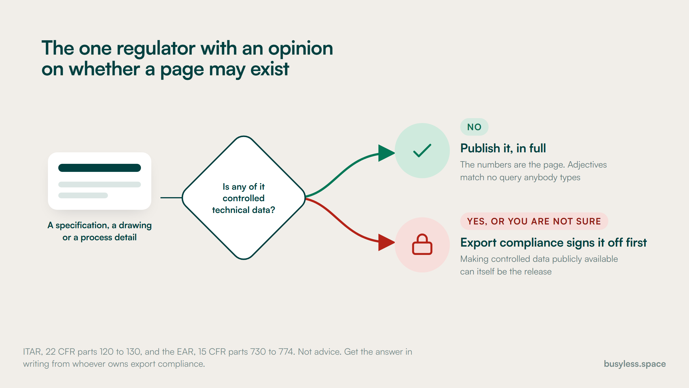 A decision gate. A specification, drawing or process detail reaches a question asking whether any of it is controlled technical data. No means publish it in full. Yes, or not sure, means export compliance signs it off first.