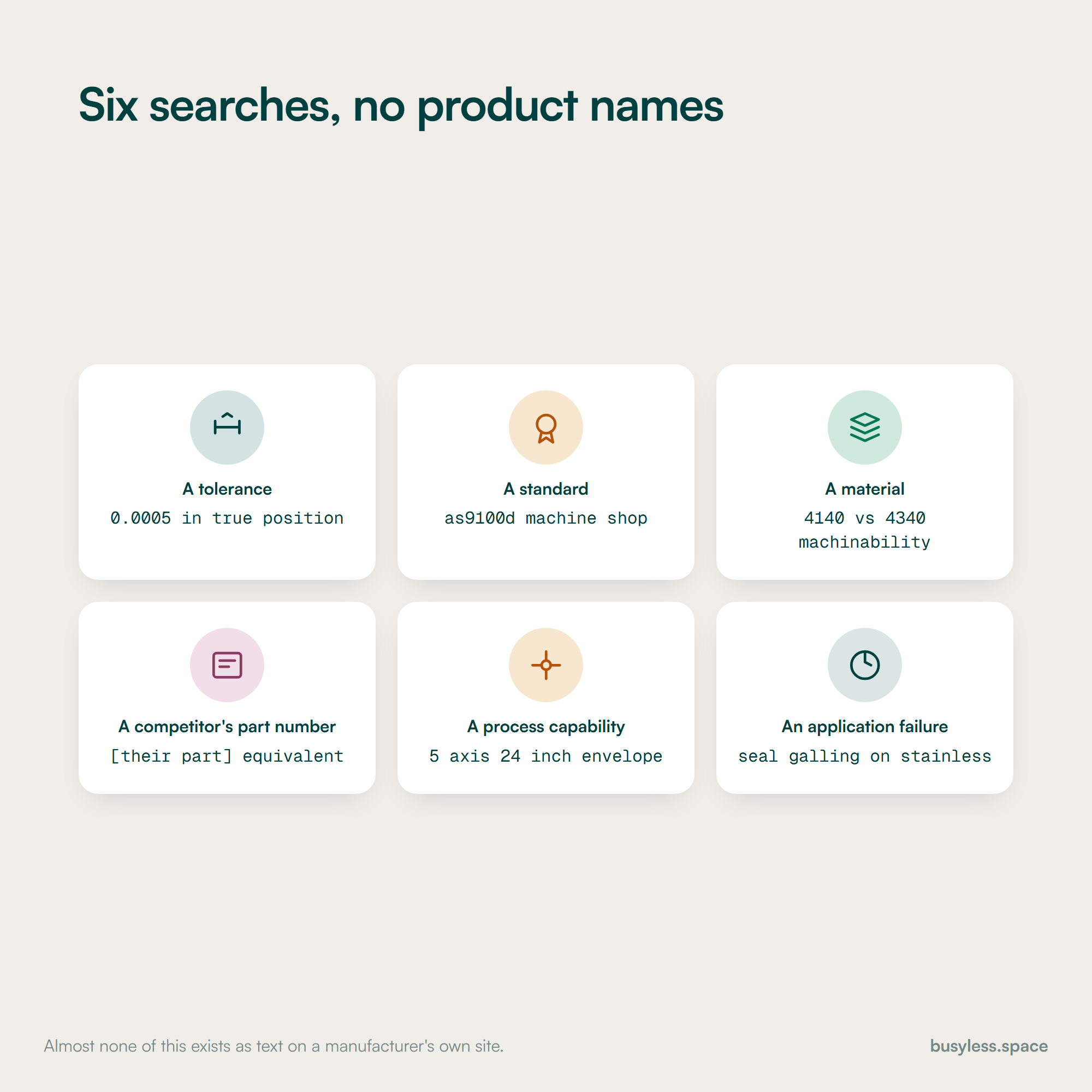 Six searches shown as a set: a tolerance, a standard, a material comparison, a competitor's part number, a process capability and an application failure. None of them contains a product name.