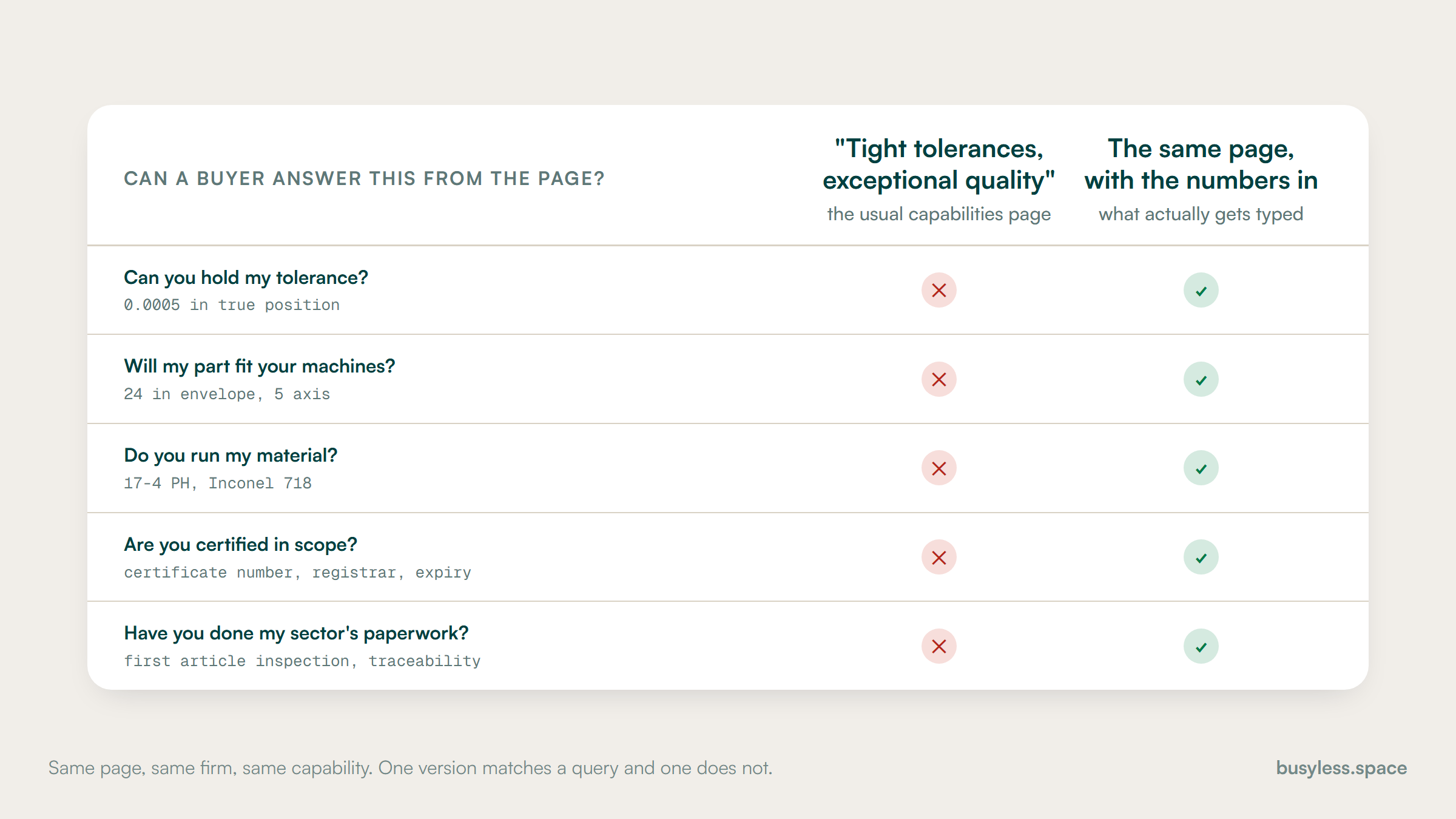 A five-row table asking whether a buyer can answer each question from the page. The usual capabilities page, promising tight tolerances and exceptional quality, answers none of them. The same page with the numbers in answers all five.