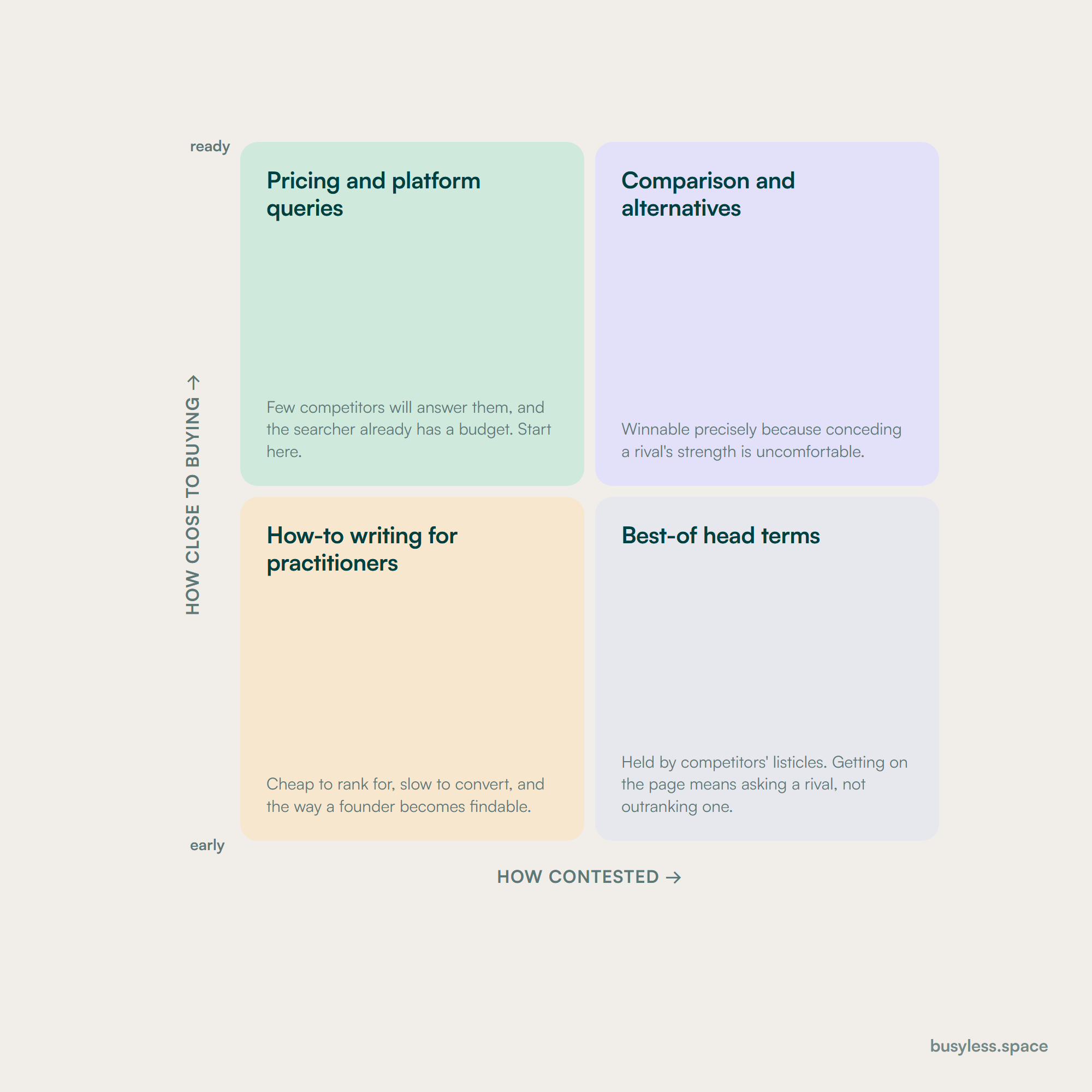 A quadrant of how contested a query is against how close its searcher is to buying. Pricing and platform queries sit top left, comparison and alternatives top right, how-to writing bottom left, and best-of head terms bottom right.
