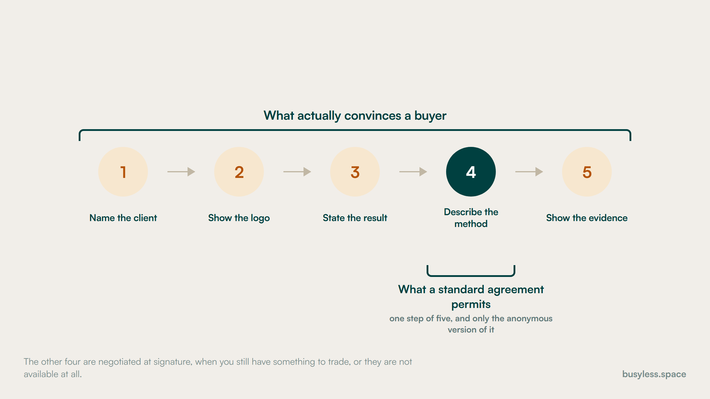 Five steps of a case study under one wide bracket labelled what actually convinces a buyer, with a narrow bracket beneath the fourth step alone: describing the method, and only in an anonymous form.