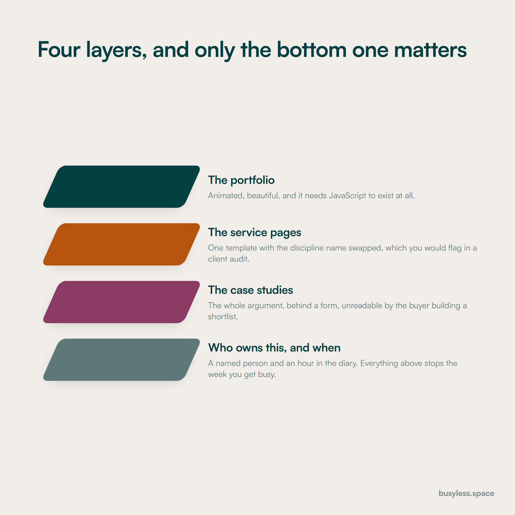 Four skewed plates in a stack: the portfolio, the service pages, the case studies, and beneath them the foundation, which is who owns the work and when they do it.