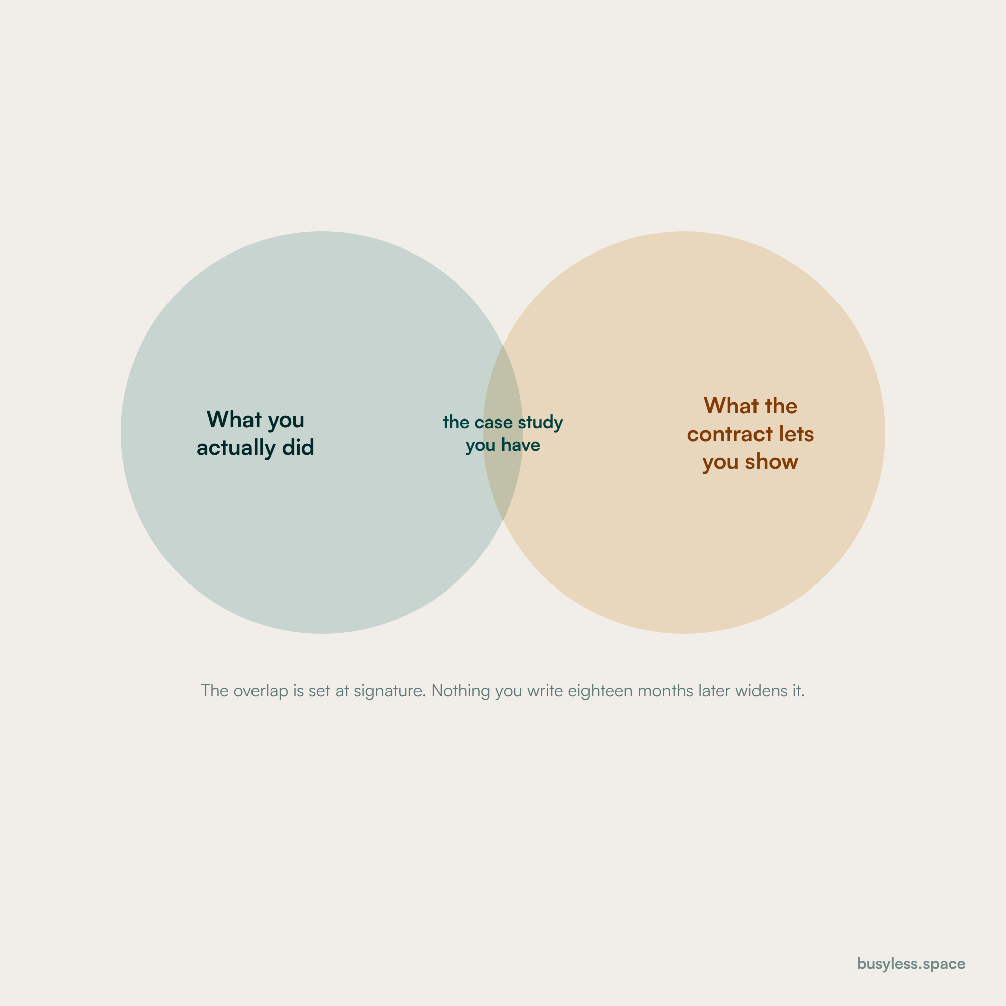 Two circles barely overlapping: what you actually did, and what the contract lets you show. The narrow lens between them is the case study you have.