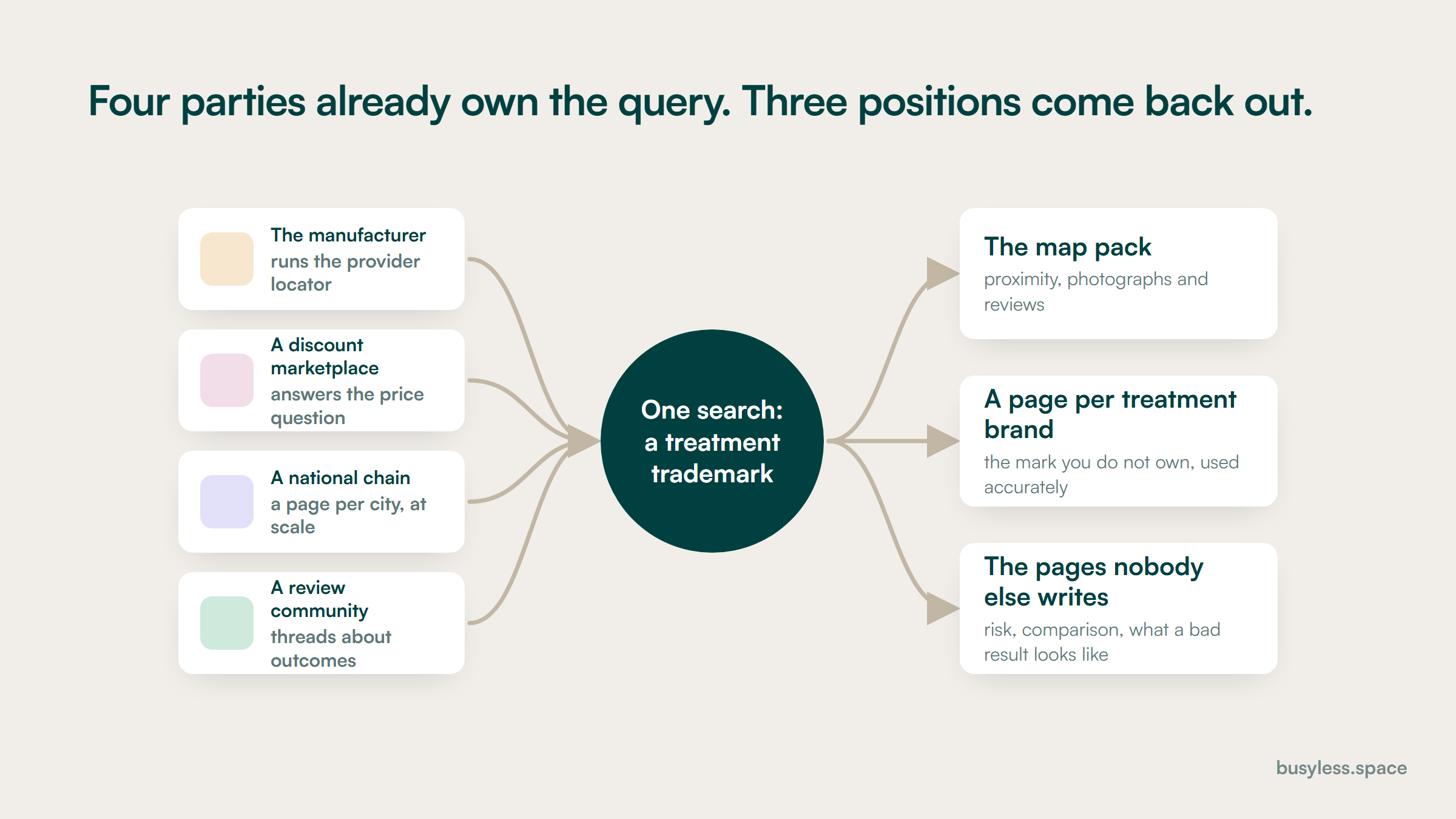 Four parties converging on one treatment-brand search: the manufacturer's provider locator, a discount marketplace, a national chain with a page per city, and a review community. Three positions come back out of it for a clinic, being the map pack, a page per treatment brand, and the pages nobody else will write.