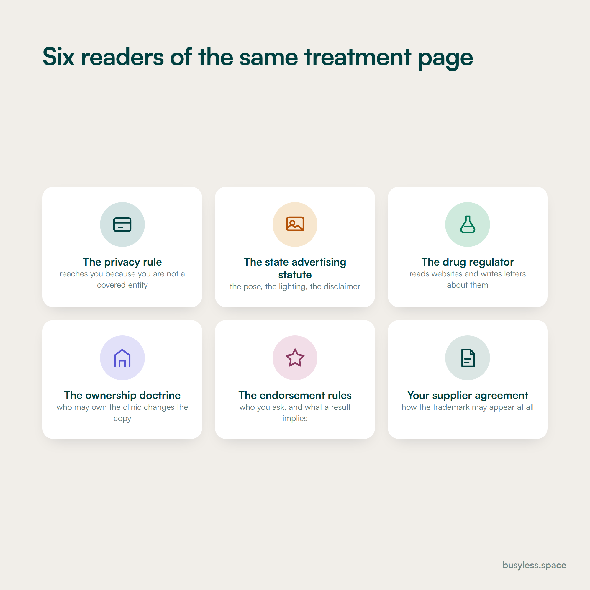 Six bodies shown as a set with no order: a federal privacy rule, a state advertising statute, a drug regulator, the corporate practice of medicine doctrine, the endorsement rules, and your own supplier agreement.