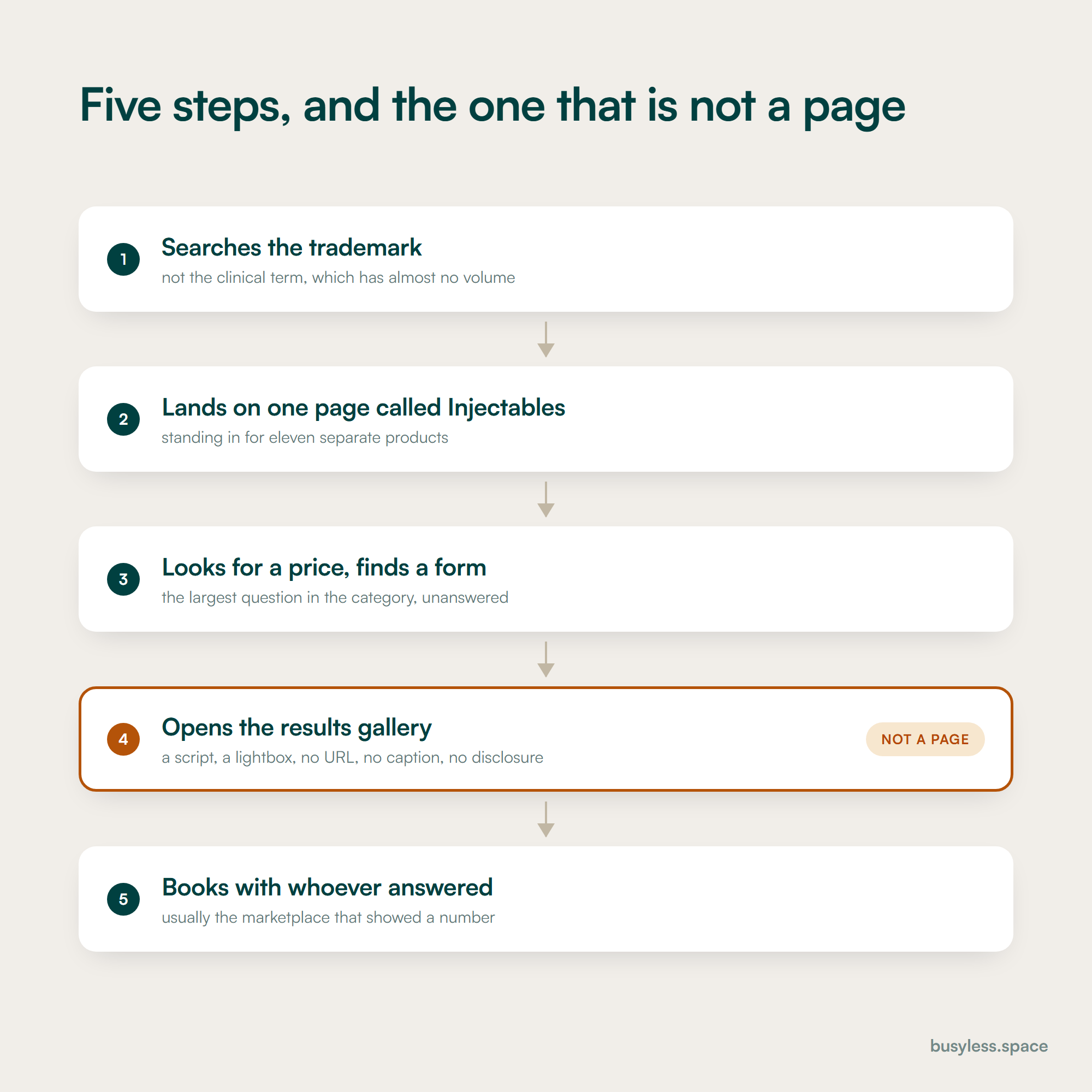 A five-step patient journey from searching a trademark to booking somewhere else, with the fourth step flagged: the results gallery, which is a script rather than a page.