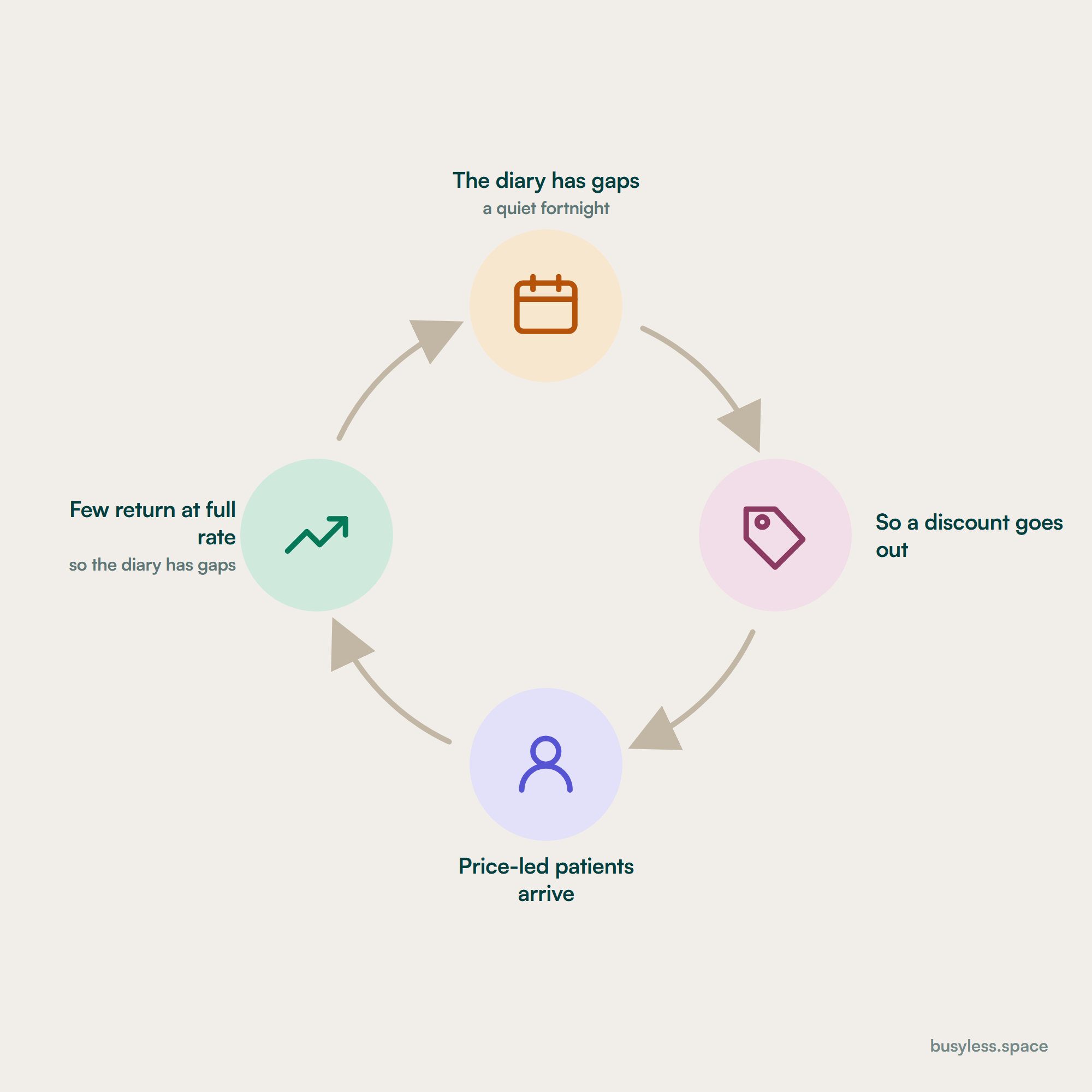 A four-part loop: gaps in the diary lead to a discount offer, which brings price-led patients, few of whom return at full rate, which leaves gaps in the diary.