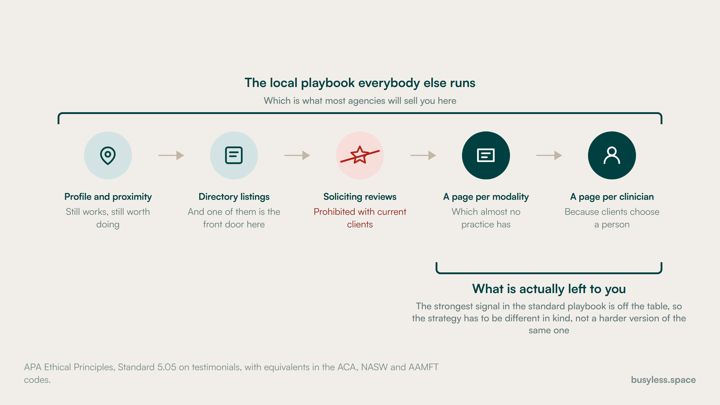 Five stages of the standard local playbook under one bracket. The third, soliciting reviews, is struck through as prohibited with current clients. A narrower bracket covers only the last two, a page per modality and a page per clinician, labelled as what is actually left.