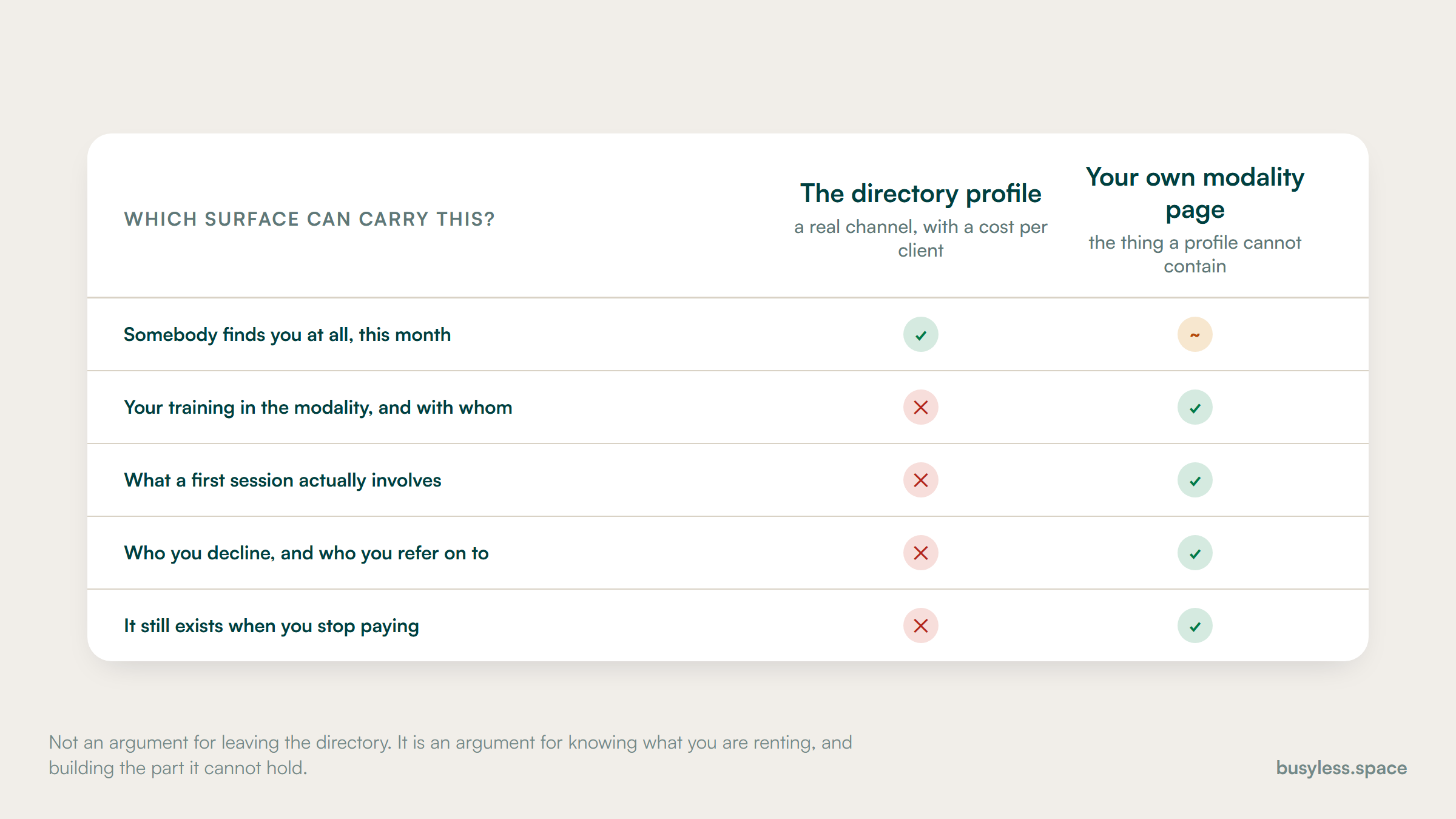 A five-row table comparing a paid directory profile against the practice's own modality page. The profile wins on being found this month. The page carries the training, the first session, who you decline, and it survives you cancelling the subscription.