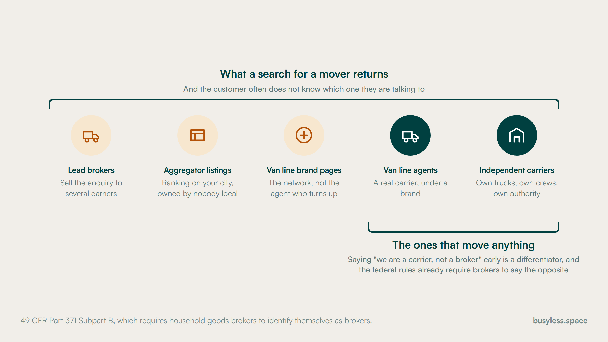 Five kinds of result from a search for a mover, under one bracket: lead brokers, aggregator listings, van line brand pages, van line agents and independent carriers. A narrower bracket covers only the last two, labelled the ones that move anything.