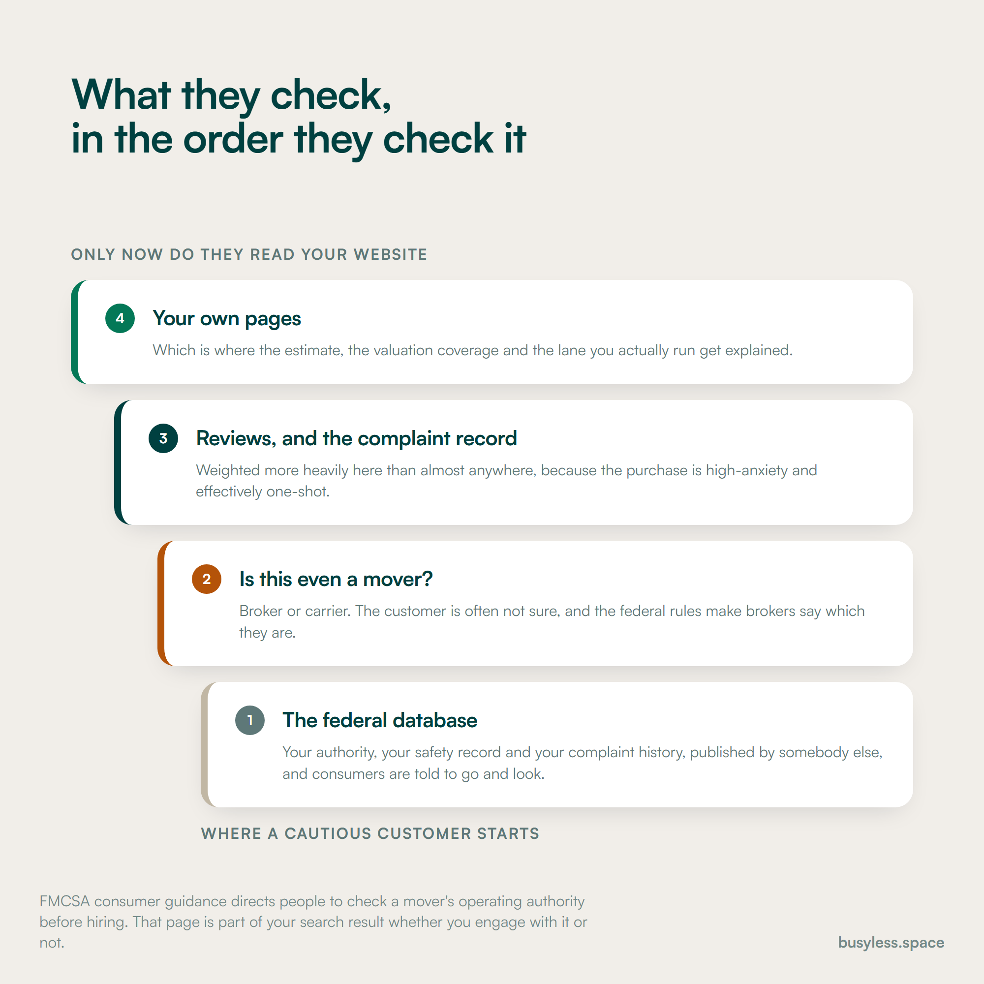 A four-rung ladder read from the bottom. First the federal database with the authority, safety record and complaint history. Then whether the company is even a mover. Then reviews and the complaint record. Only at the top, the company's own pages.