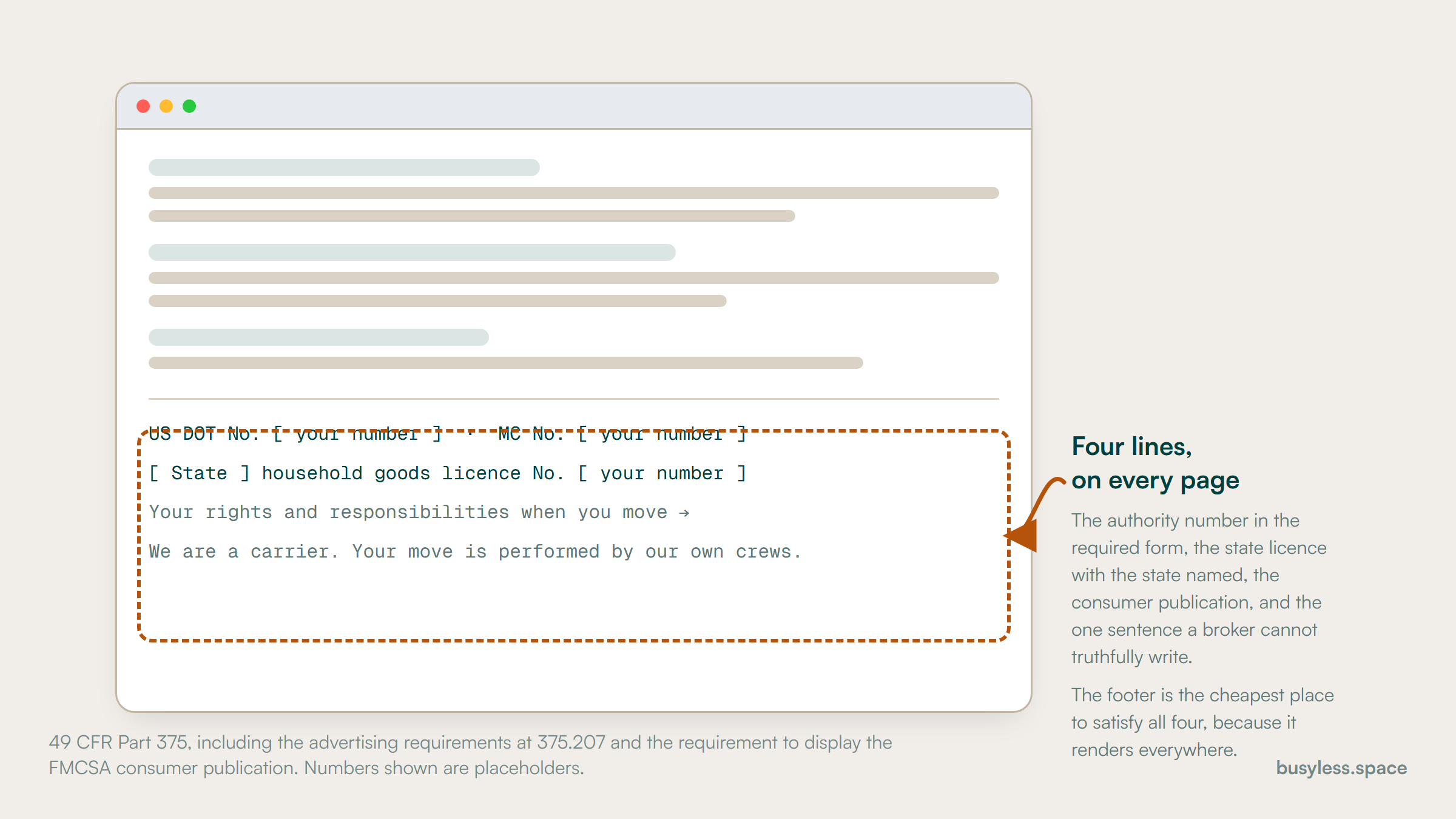 A mock website footer annotated with four required lines: the USDOT and MC numbers in the required form, the state household goods licence with the state named, a link to the consumer publication, and a sentence stating the company is a carrier rather than a broker.