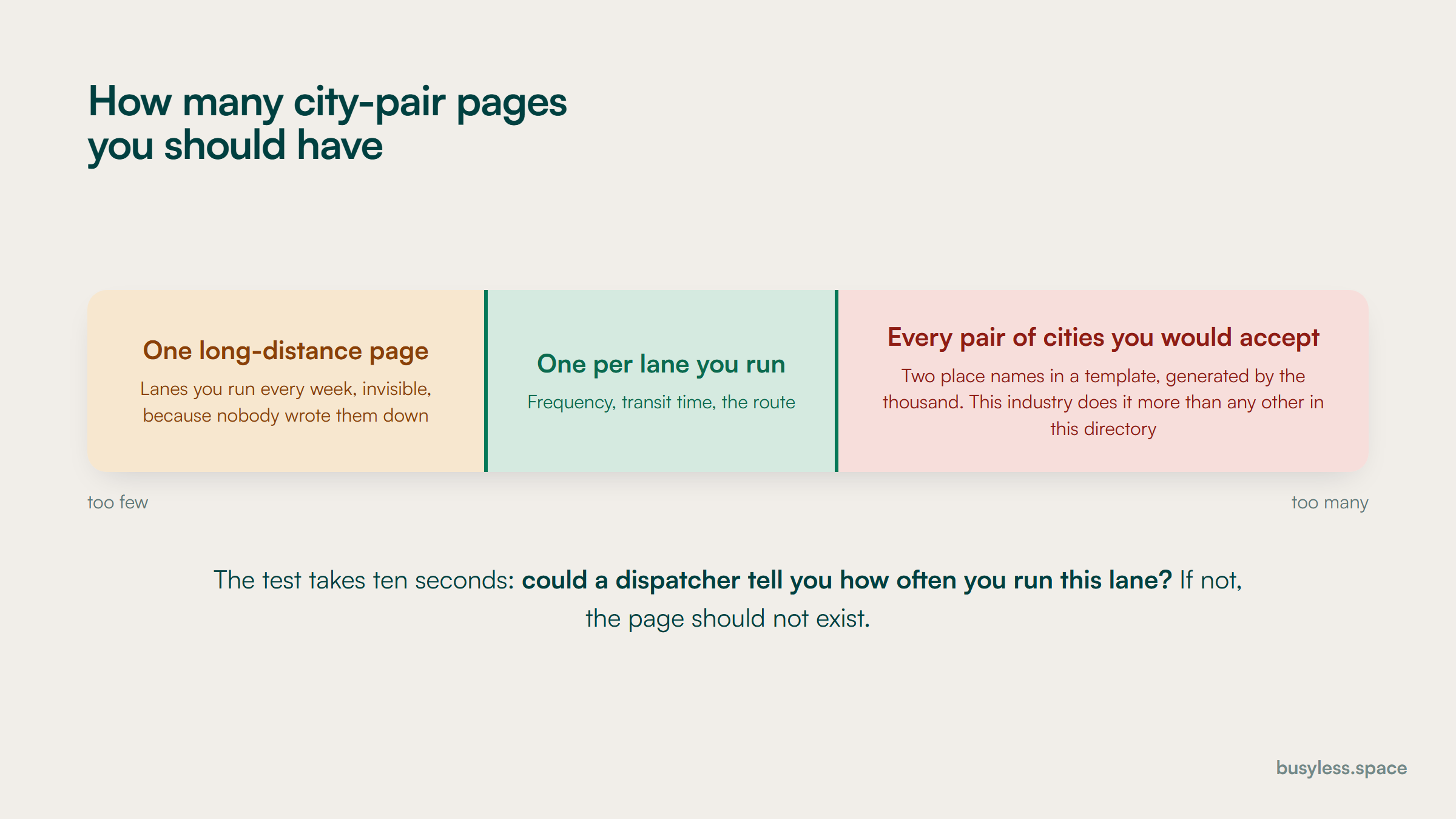 A band with a different failure at each end. One long-distance page leaves lanes you run weekly invisible. A page for every pair of cities you would accept is a template generated by the thousand. The narrow safe band is one page per lane you genuinely run.