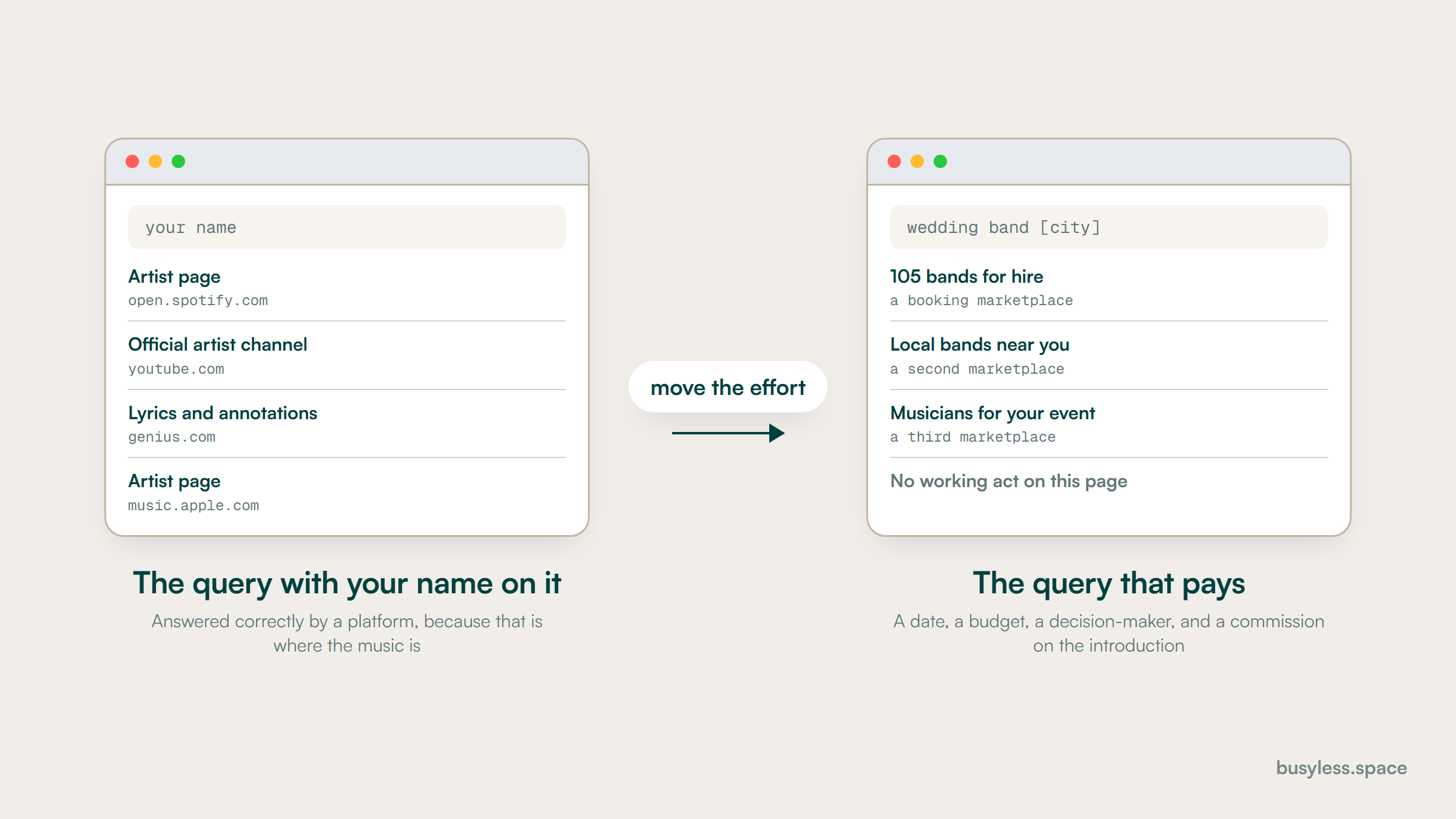 Two panels side by side. The left holds the results for an artist name: streaming services, a lyric site, a video platform. The right holds the results for hiring a band in a city: three booking marketplaces and no working musician.