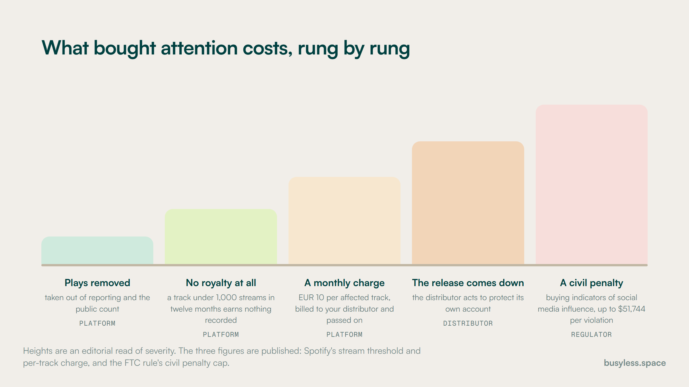 Five rungs rising from removed plays, through withheld royalties and a per-track monthly penalty, to distributor action and a federal civil penalty. Only the first and last rungs carry a figure.