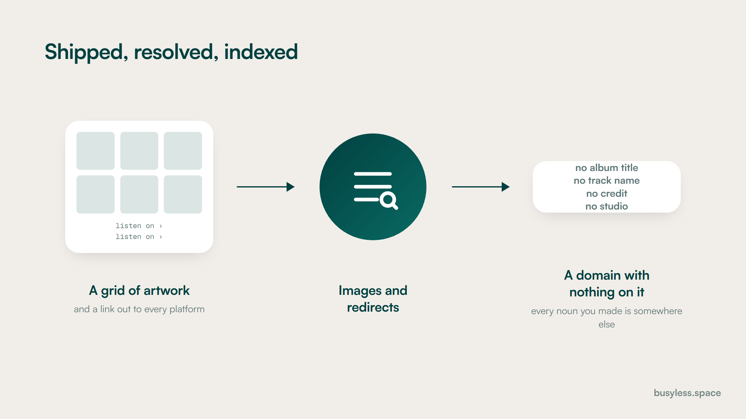 A left-to-right flow: what the page ships is a grid of artwork and outbound links, what a crawler resolves is a set of images and redirects, what reaches the index is a domain holding no album titles at all.
