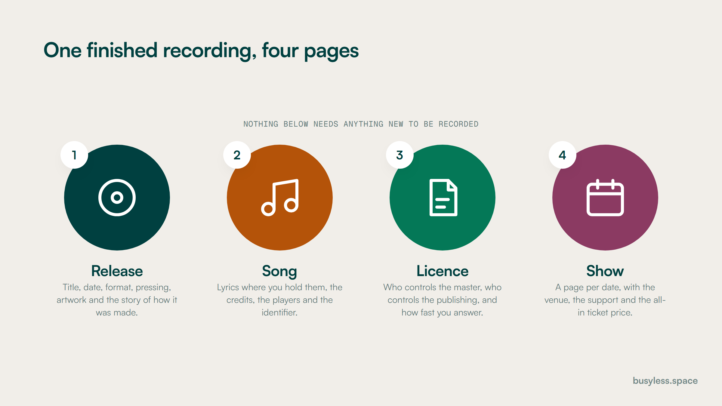 Four numbered steps turning one finished recording into a release page, a song page with credits, a licensing entry and a show page, each answering a different search.