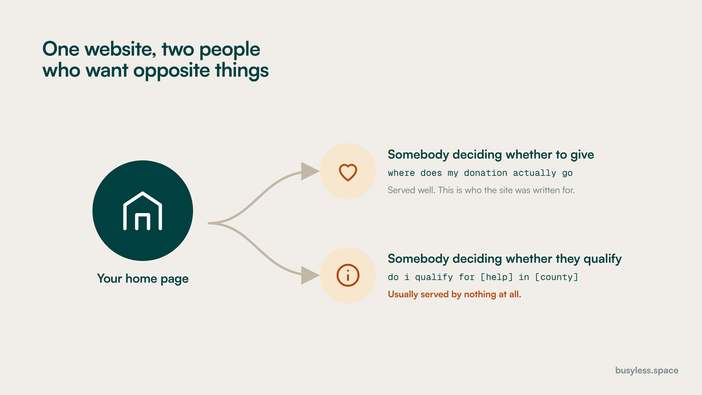 One home page branching to two people. The first is deciding whether to give and asks where the donation goes, and is well served. The second is deciding whether they qualify for help and asks whether they are eligible in their county, and is usually served by nothing at all.