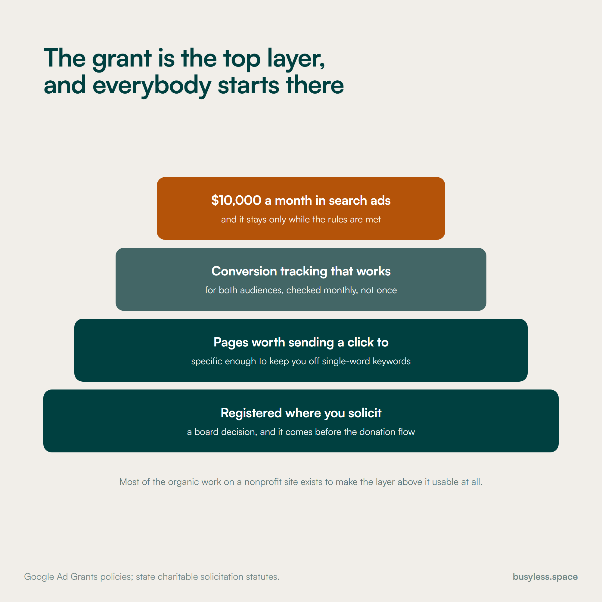 A four-layer pyramid of prerequisites. At the base, being registered where you solicit. Above it, pages specific enough to keep you off single-word keywords. Above that, working conversion tracking. At the top, the ten thousand dollars a month of search advertising.