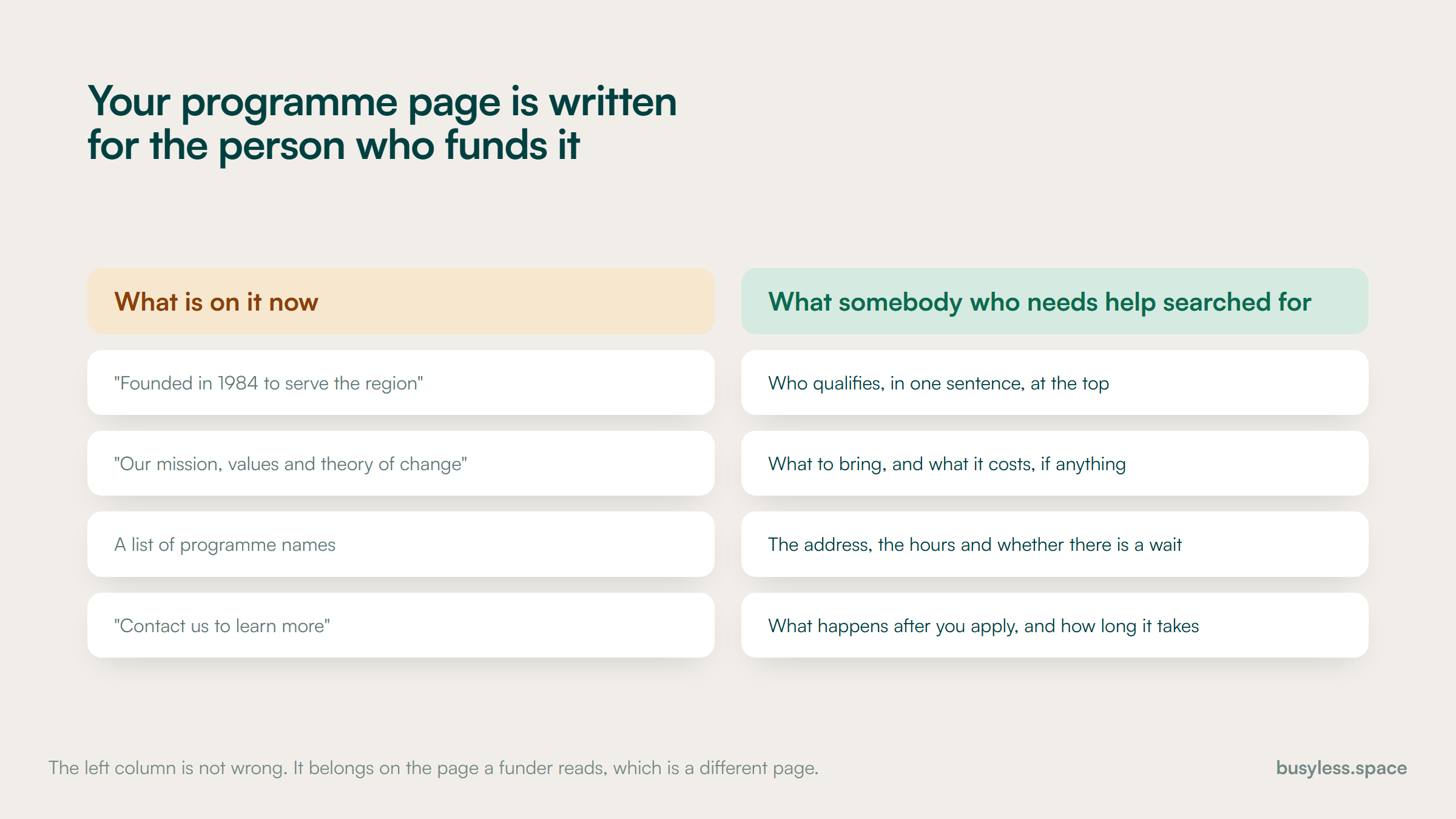 Four paired rows. On the left, what a programme page usually says: the founding year, the mission and theory of change, a list of programme names, and an invitation to get in touch. On the right, what somebody who needs help came to find: who qualifies, what to bring and what it costs, the address and hours, and what happens after applying.