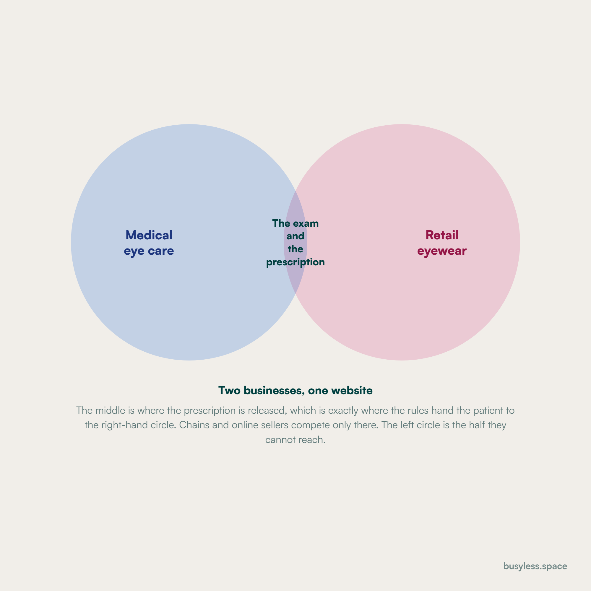 Two overlapping circles showing medical eye care and retail eyewear, with the contested overlap where online retailers and chains compete