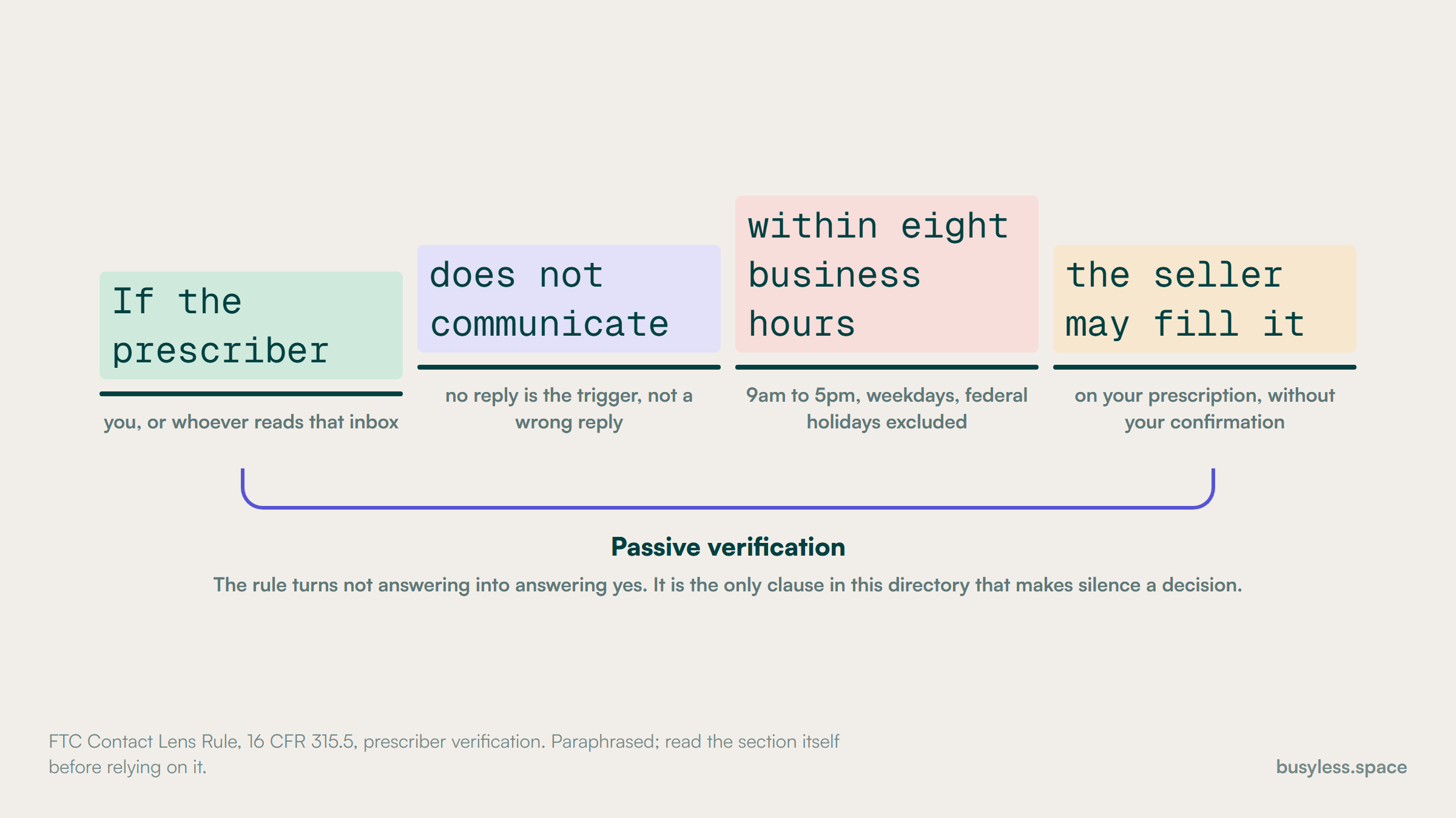 The passive verification sentence from the Contact Lens Rule broken into its parts: who, the eight business hour window, what silence means and who may then fill the order