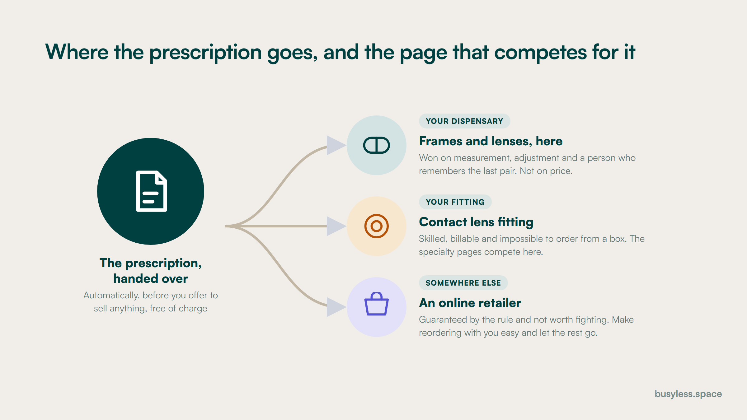 A released prescription branching to three destinations, your dispensary, your contact lens fitting, and an online retailer, each labelled with what wins it