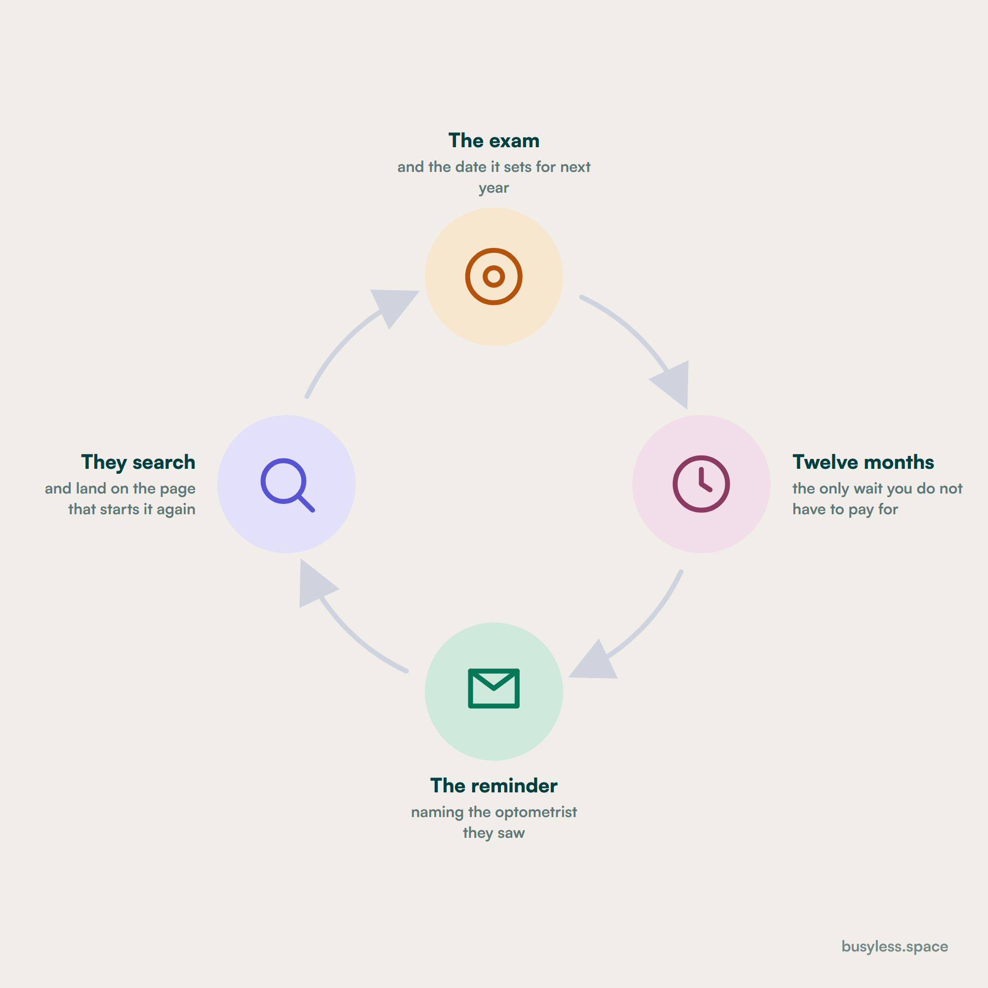 The annual recall cycle from exam to reminder to search to booking, drawn as a loop that turns on its own