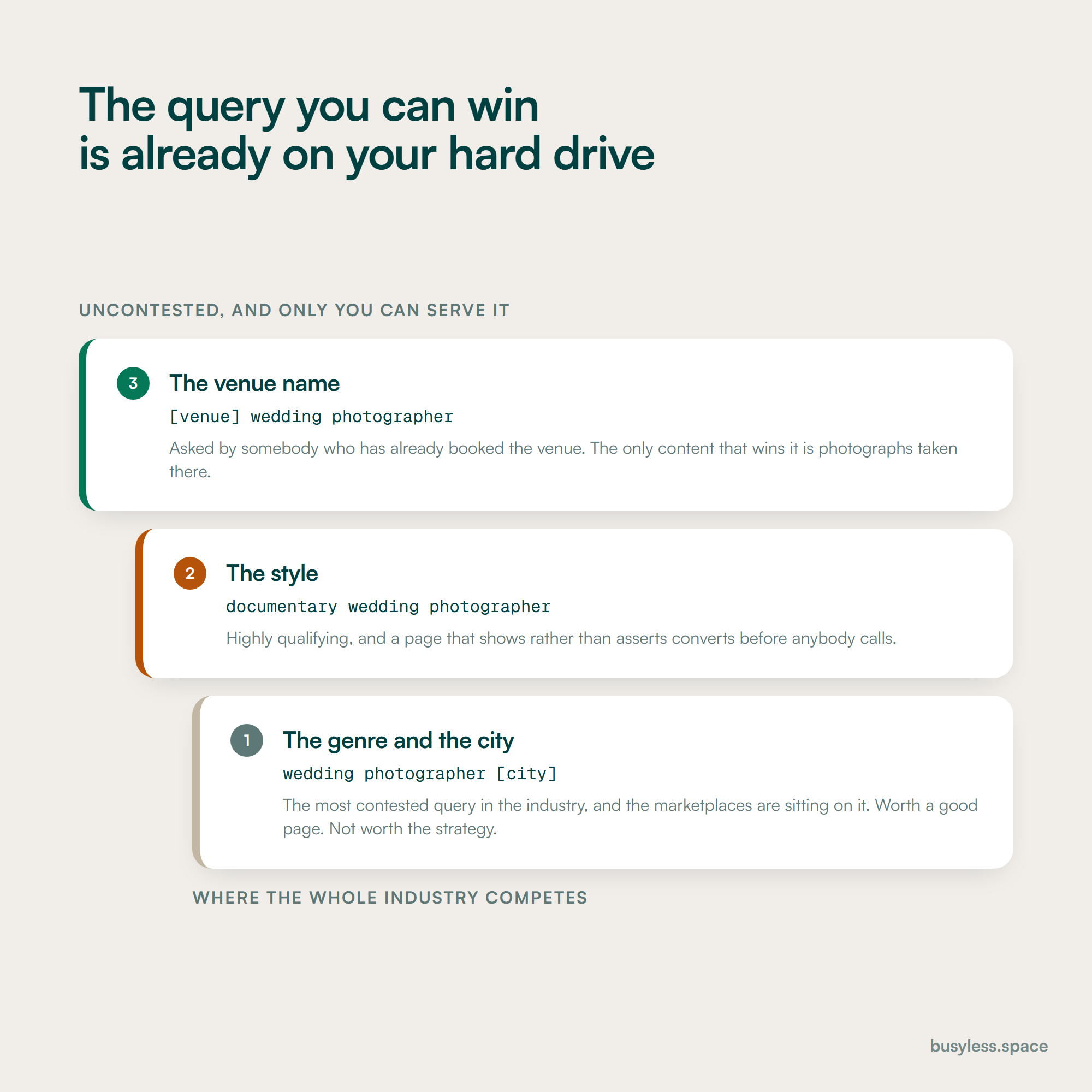 A three-rung ladder of query types. At the bottom, genre plus city, the most contested query in the industry. In the middle, style, which is highly qualifying. At the top, the venue name, uncontested and winnable only with photographs taken there.