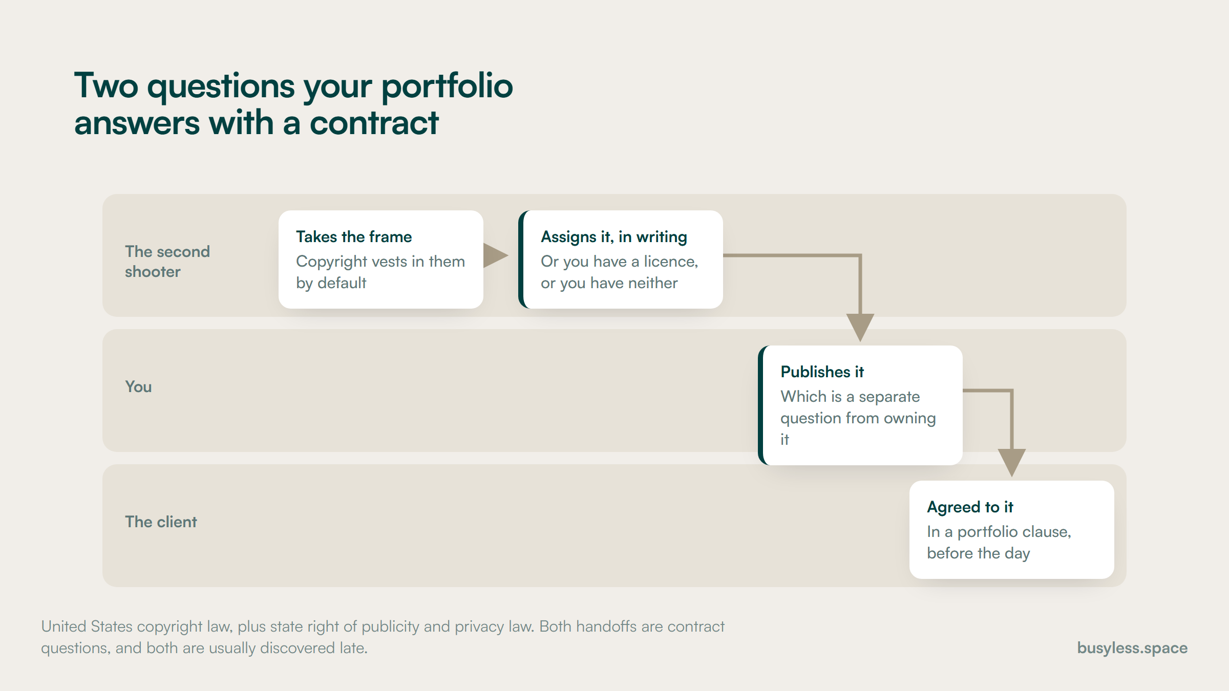 Three lanes. A second shooter takes the frame and copyright vests in them by default, then assigns it in writing. You publish it, which is a separate question from owning it. The client agreed to that in a portfolio clause before the day.