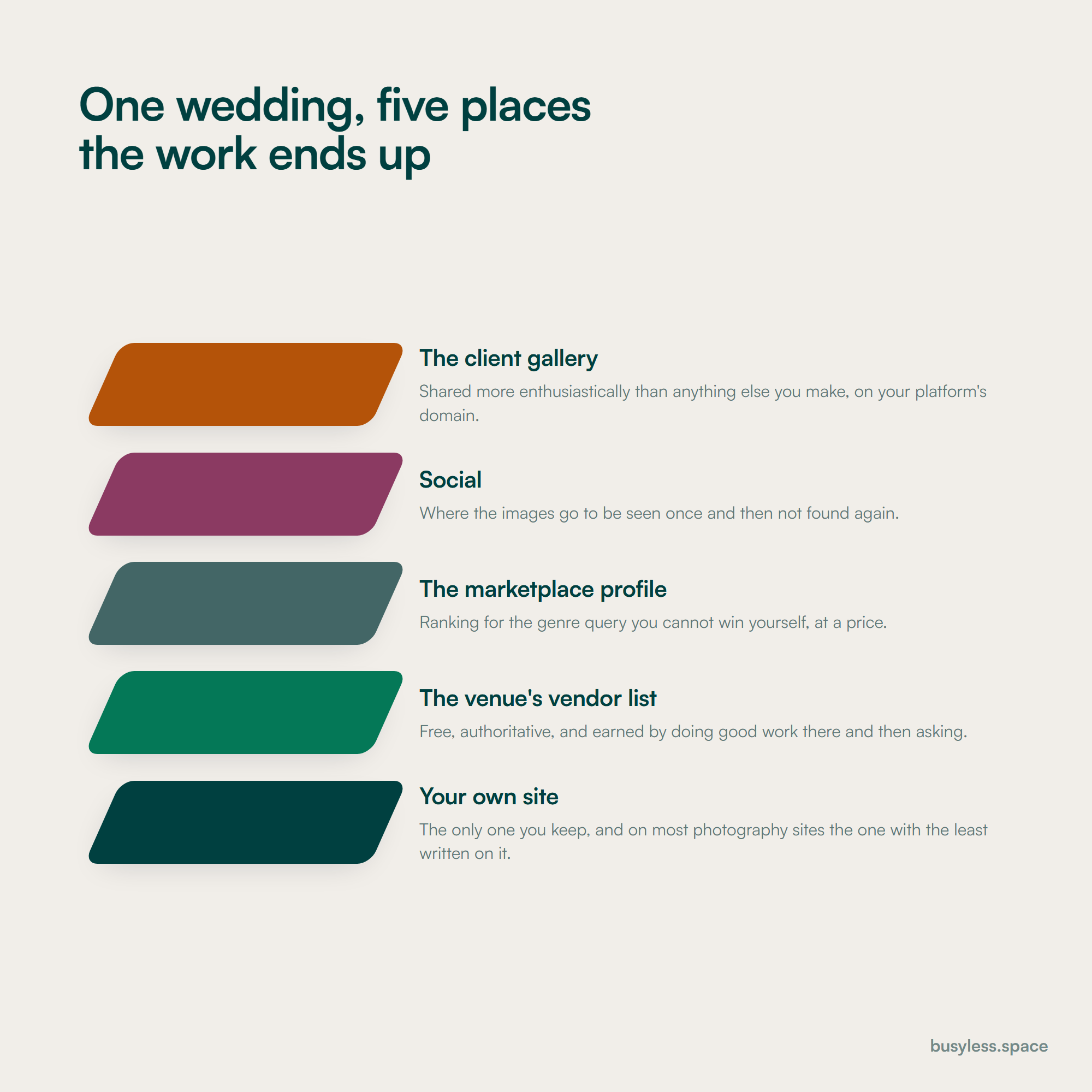 Five stacked plates showing where one wedding ends up: the client gallery on the platform's domain, social, the marketplace profile, the venue's vendor list, and last the photographer's own site.