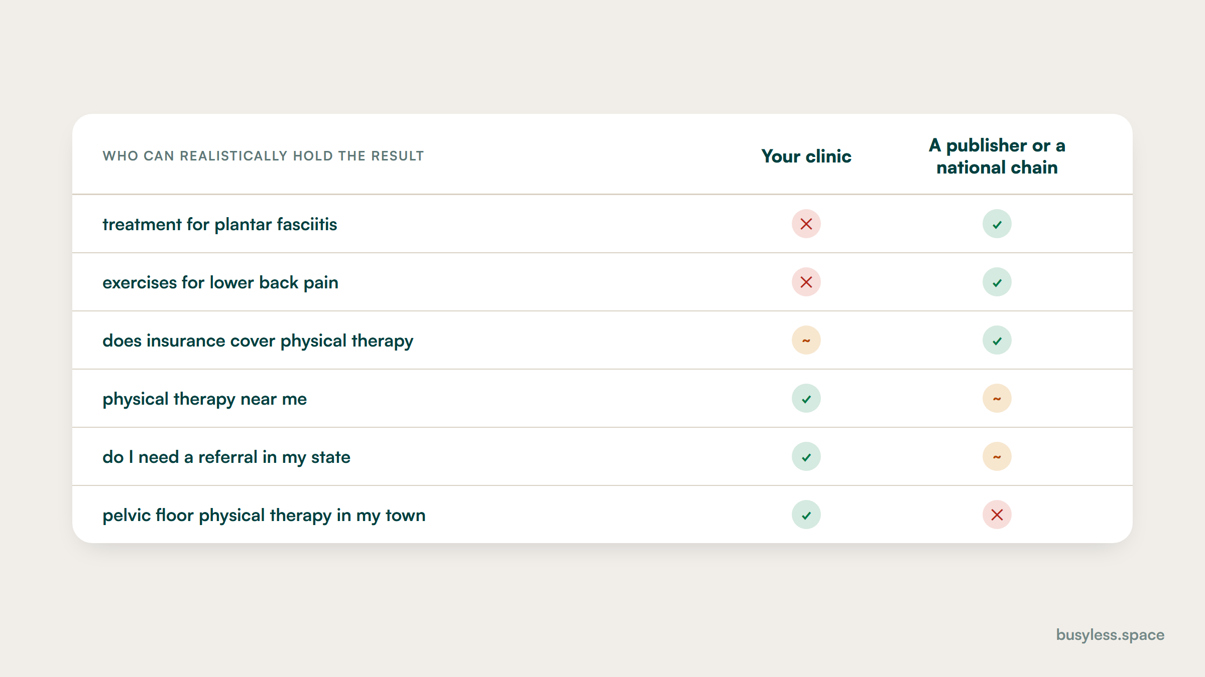 Six query types marked according to whether a clinic can realistically hold the result or a publisher, a chain or a video platform already does