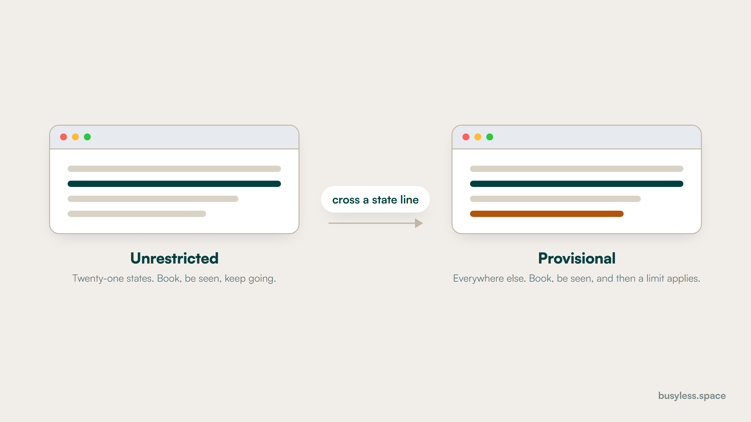 The same patient shown in an unrestricted state and a provisional one, with the referral requirement drawn as the link between the two panels