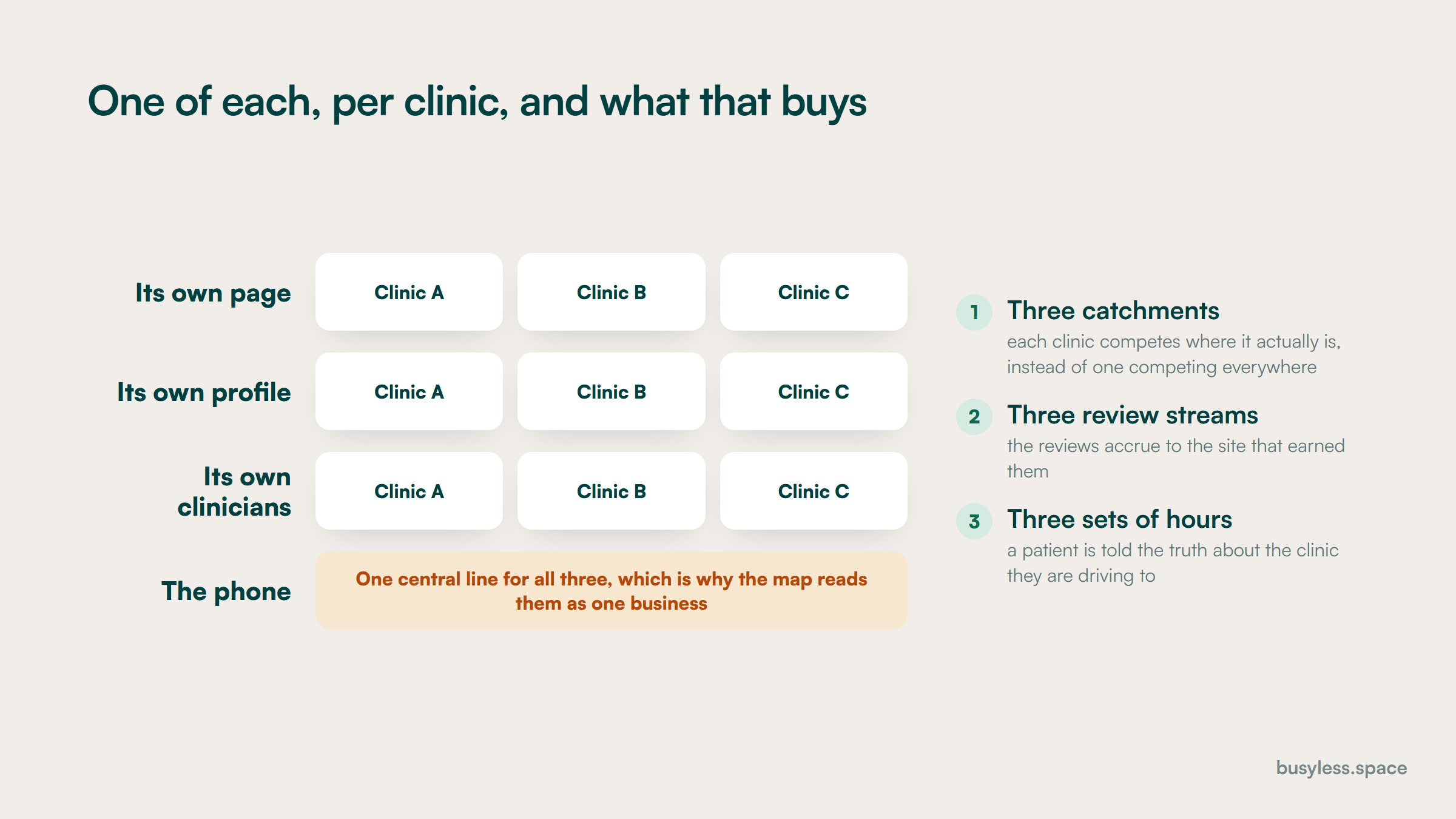 A matrix of clinic locations against the assets each one needs, showing a page, a profile, a clinician list and a review stream filled per site