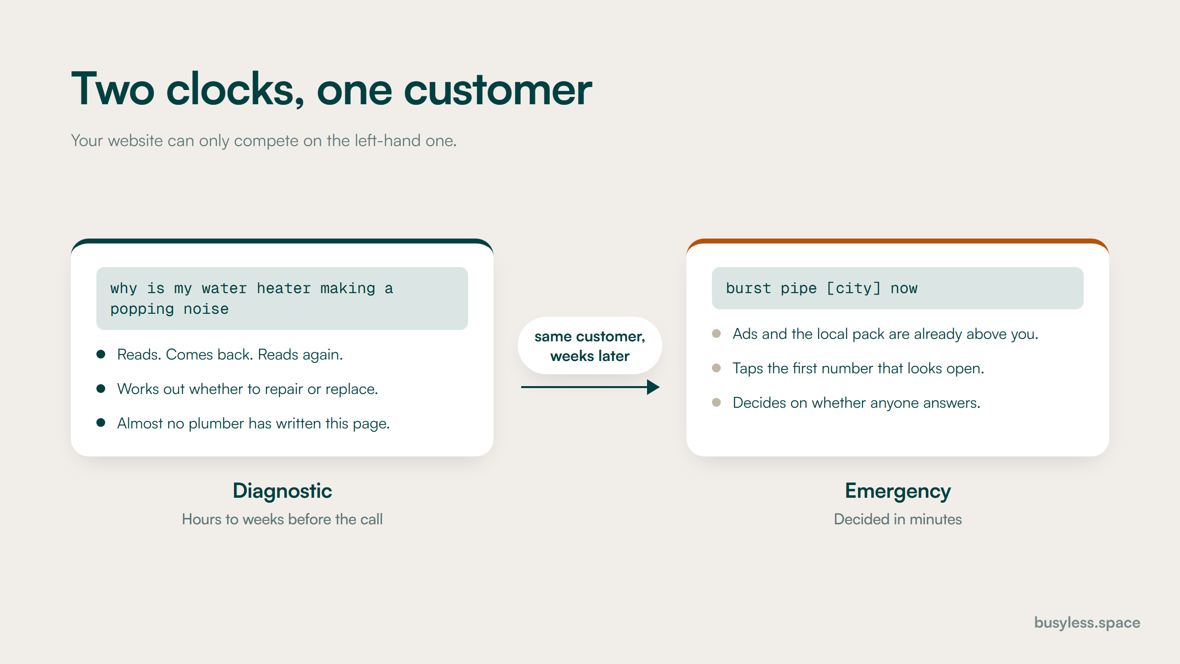 Two search cards side by side. On the left, a diagnostic query about a water heater noise, read over hours to weeks. On the right, the same customer weeks later searching for an emergency plumber and deciding in minutes.